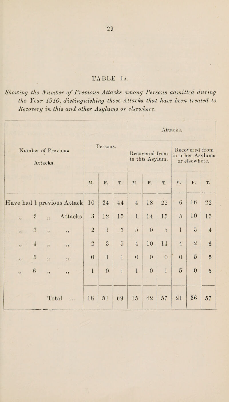 TABLE Ja. Showing the Number of Previous Attacks among Persons admitted during the Year 1910, distinguishing those Attacks that have been treated to Recovery in this and other Asylums or elsewhere. Attacks. Number of Previous Attacks. I ’ersons. Recovered from in this Asylum. Recovered from in other Asylums or elsewhere. | M. F. T. M. F. T. M. F. T. Have had 1 previous Attack 10 34 44 4 18 9-7 6 16 22 „ 2 ,, Attacks o O 12 15 1 14 15 5 10 15 o >> ^ n 9 Li 1 3 5 0 5 1 3 4 4 5? * 5? 5) o -J 3 ** 4 10 14 4 2 6 5 }) *- 5! ? 5 0 1 1 0 0 0 0 5 5 ) ) h J, ,, 1 0 1 1 0 1 5 0 5 Total | 18 69 15 42 57 21 36 57