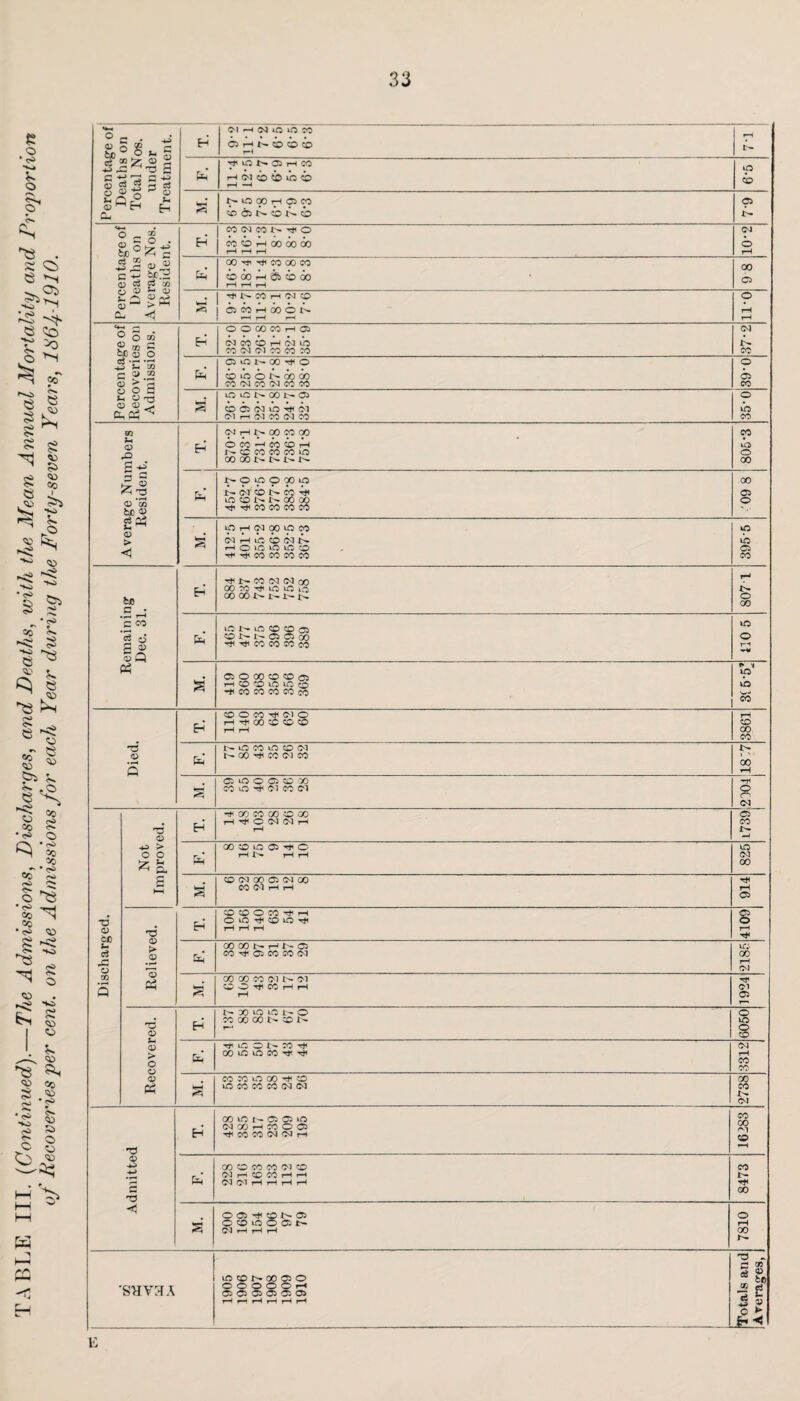 (M H CQ to lb CO <5 ^5 05 N CO N O fa Percentage of Deaths on Average Nos. Resident. co 03 co o 03 fa 00 Tti T* CO 00 CO CO CO fa & QD 00 9 8 fa << ^ CO H 03 co 05 CO H 00 O N 11-0 Percentage of Recoveries on Admissions. O O 00 CO rH 05 (MCOCOH^ib 03 fa fa G5ON00^O COiOONOOCO CO 03 CO 03 CO CO 0-68 Recovered. Eh 6050 fa ^ IT. o In x 00 lO tO CO ^ 03 rH CO CO fa CO CO to GO Tt< co LO CO CO CO 03 03 2738 Admitted H CO 1C N 05 C5 lO 03 GO rH CO O 05 ^ CO CO 03 03 rH 16283 fa GO O CO CO 03 CO 03 H CO CO rH H 03 03 rH rH rH rH 8473 M. O 03 Tt< t> Ol ooioofflt- W H H H 7810 'SHV3A iO CO N GO 05 O O O O O O rH C5> C5 0^ Ci C5 05 rH rH rH rH rH rH Totals and Averages, E