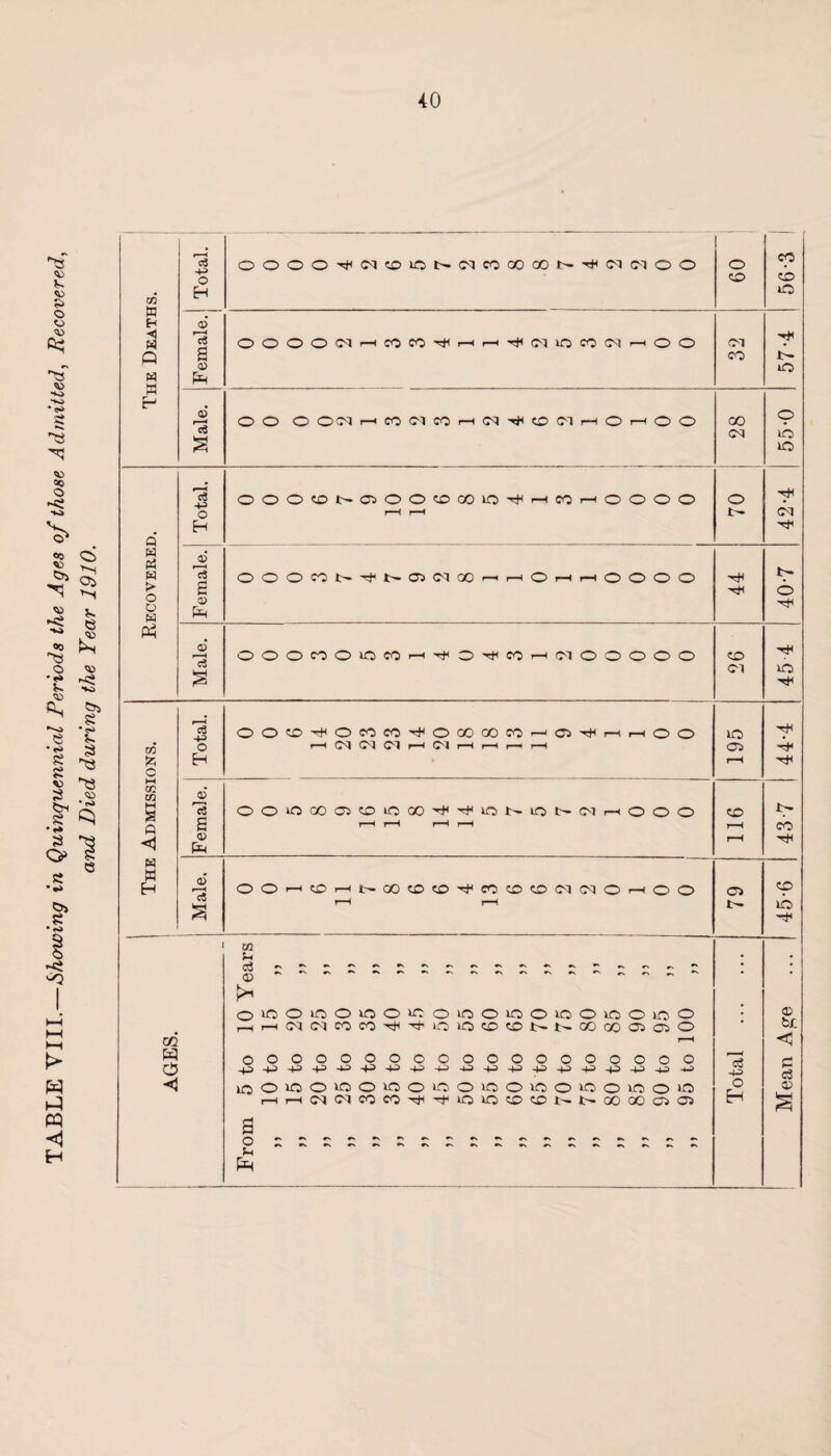 TABLE VIII.—Showing in Quinquennial Periods the Ages of those Admitted, Recovered, and Died during the Year 1910. B 90 f—« © 90 • 09 90 90 'c3 V • P? 0) I—H b- o o © ©* 09 90 o o co o CO CO o 00 GO co r—H 05 '-H r-H r—H o o 90 CF CO o ^H 09 09 09 r-H 09 r-H r-H i—< r-H 05 H fc H r-H o HH GO • GO M § 'cS o o 90 00 05 CO 90 co 90 r- 90 t- 09 r-H o o o CO !>• £ r-H r-H r-H r—H r-H CO <1 © P r-H -TH w W H Male. o o r-H CO r—H t- CO co CO co co CO 09 09 o r—H o o 05 co r-H 90 09 'rl • • c3 • • <x> ** rs •v * • [* o 90 o 90 o 90 o 90 o 90 O 90 O 90 o 90 o 90 o * o fcr. r-H r-H CO 09 CO CO 90 90 CO CO GO 00 05 05 o CO 1 <1 P o o o o o O o o o o o o o o o o o o o cS HP £ O +3 -t-> -t-> H~> 4^ -93> H-> H H-H HP •+-> HP +3 H-J +3 HP HP -*p <1 90 o 90 o 90 o 90 O 90 o 90 o 90 o 90 o 90 o 90 o <u r-H r-H 09 09 CO CO 90 90 CO CO 9- t- CO GO 05 05 H £ s o Jh P