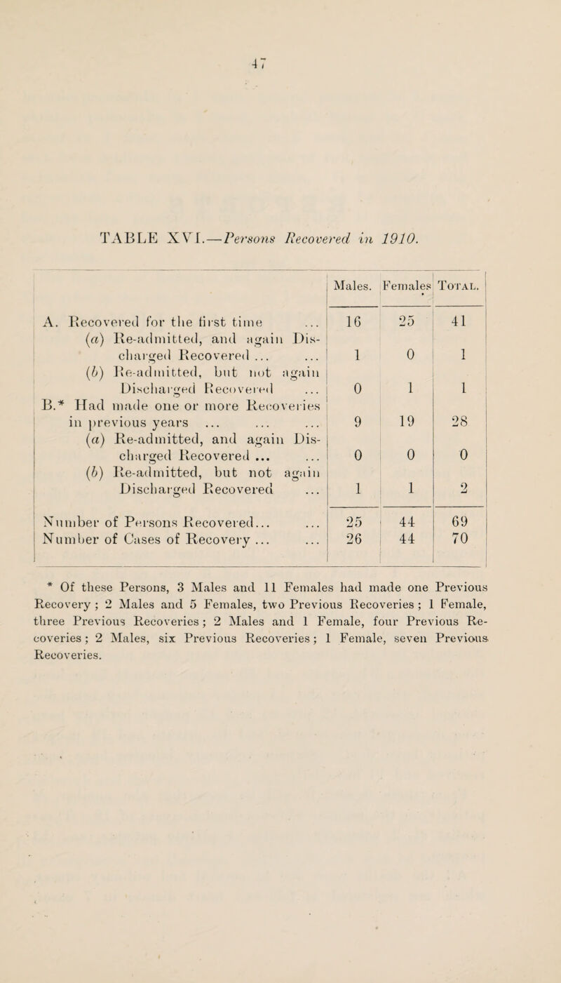 -17 TABLE XVI.—P ersons Recovered in 1910. Males. Females • Total, i A. Recovered for the first time (a) Re-admitted, and again Dix- 16 25 41 i charged Recovered... (b) Re-admitted, but not again 1 0 1 Discharged Recovered BA Had made one or more Recoveries 0 1 1 in previous years (a) Re-admitted, and again Dis- 9 19 28 charged Recovered ... (b) Re-admitted, but not again 0 0 0 Discharged Recovered 1 1 2 Number of Persons Recovered... 25 44 69 Number of Cases of Recovery ... 26 44 70 i * Of these Persons, 3 Males and 11 Females had made one Previous Recovery ; 2 Males and 5 Females, two Previous Recoveries ; 1 Female, three Previous Recoveries; 2 Males and 1 Female, four Previous Re¬ coveries; 2 Males, six Previous Recoveries; 1 Female, seven Previous Recoveries.