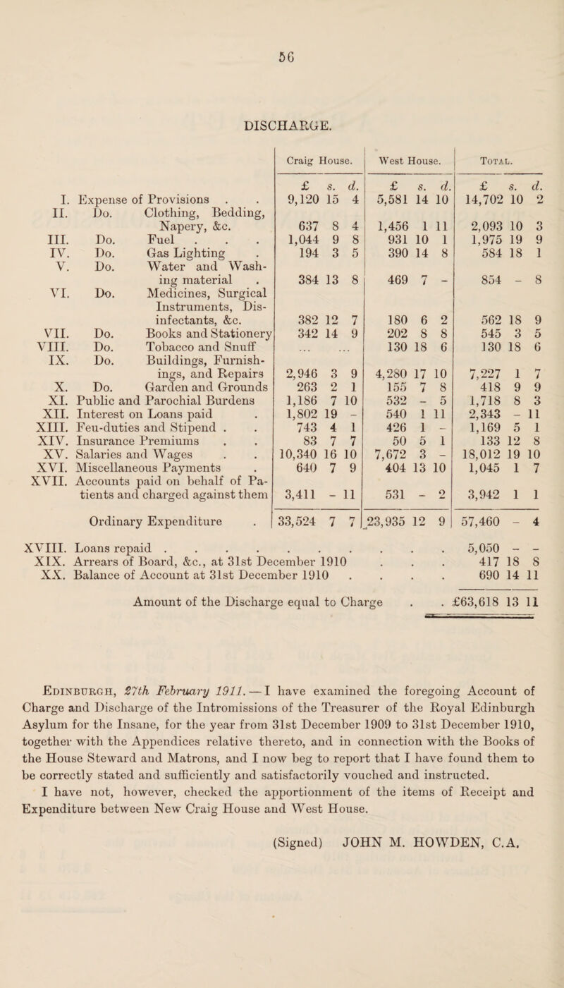 DISCHARGE. I. Expense of Provisions II. Do. Clothing, Bedding, Napery, &c. III. Do. Fuel IV. Do. Gas Lighting V. Do. Water and Wash¬ ing material VI. Do. Medicines, Surgical Instruments, Dis¬ infectants, &c. VII. Do. Books and Stationery VIII. Do. Tobacco and Snuff IX. Do. Buildings, Furnish¬ ings, and Repairs X. Do. Garden and Grounds XI. Public and Parochial Burdens XII. Interest on Loans paid XIII. Feu-duties and Stipend . XIV. Insurance Premiums XV. Salaries and Wages XVI. Miscellaneous Payments XVII. Accounts paid on behalf of Pa¬ tients and charged against them Ordinary Expenditure Craig House. West House. Total. £ s. d. £ s. d. £ s. d. 9,120 15 4 5,581 14 10 14,702 10 2 637 8 A 1,456 1 11 2,093 10 3 1,044 9 8 931 10 1 1,975 19 9 194 3 5 390 14 8 584 18 1 384 13 8 469 7 - 854 - 8 382 12 7 180 6 2 562 18 9 342 14 9 202 8 8 545 3 5 ... •• 130 18 6 130 18 6 2,946 3 9 4,280 17 10 7,227 1 7 263 2 1 155 7 8 418 9 9 1,186 7 10 532 — 5 1,718 8 3 1,802 19 — 540 1 11 2,343 — 11 743 4 1 426 1 — 1,169 5 1 83 7 7 50 5 1 133 12 8 10,340 16 10 7,672 3 — 18,012 19 10 640 7 9 404 13 10 1,045 1 7 3,411 - 11 531 - o 3,942 1 1 33,524 7 n 23,935 12 9 57,460 - 4 XVIII. Loans repaid ...... XIX. Arrears of Board, &c., at 31st December 1910 XX. Balance of Account at 31st December 1910 5,050 - - 417 18 8 690 14 11 Amount of the Discharge equal to Charge . £63,618 13 11 Edinburgh, 27th February 1911. — I have examined the foregoing Account of Charge and Discharge of the Intromissions of the Treasurer of the Royal Edinburgh Asylum for the Insane, for the year from 31st December 1909 to 31st December 1910, together with the Appendices relative thereto, and in connection with the Books of the House Steward and Matrons, and I now beg to report that I have found them to be correctly stated and sufficiently and satisfactorily vouched and instructed. I have not, however, checked the apportionment of the items of Receipt and Expenditure between New Craig House and West House.