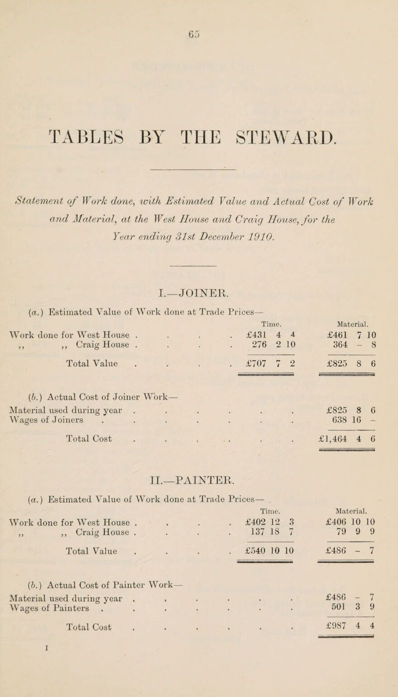 TABLES BY THE STEWARD. Statement of Work done, with Estimated Value and Actual Cost of Work and Material, at the West House and Craig House, for the Year ending 31st December 1910. I.—JOINER. (a.) Estimated Value of Work done at Trade Prices— Time. Material. Work done for West House . . £431 4 4 £461 7 10 ,, ,, Craig House . 276 2 10 364 - 8 Total Value . £707 i 2 £825 8 6 (b.) Actual Cost of Joiner Work— Material used during year . , . £825 8 6 Wages of Joiners .... • ■ 638 16 — Total Cost . . £1,464 4 6 II.—PAINTER (a.) Estimated Value of Work done at Trade Prices— Work done for West House . „ ,, Craig House . Time. £402 12 3 137 IS 7 Total Value £540 10 10 Material. £406 10 10 79 9 9 £486 - 7 (5.) Actual Cost of Painter Work- Material used during year . Wages of Painters Total Cost £4S6 - 7 501 3 9 £987 4 4