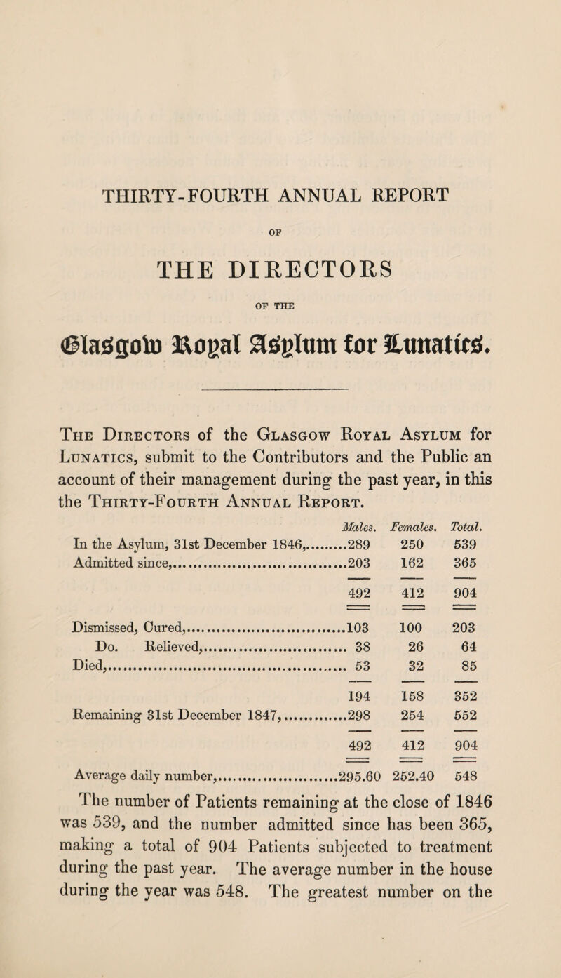 THIRTY-FOURTH ANNUAL REPORT OF THE DIRECTORS OF THE OHaS solo fto gal agglum for Hunattcsf. The Directors of the Glasgow Royal Asylum for Lunatics, submit to the Contributors and the Public an account of their management during the past year, in this the Thirty-Fourth Annual Report. Males. Females. Total. In the Asylum, 31st December 1846,.... .289 250 539 Admitted since,. 162 365 492 412 904 Dismissed, Cured,. 100 203 Do. Relieved,. . 38 26 64 Died,. 32 85 — ■- ——- 194 158 352 Remaining 31st December 1847,. .298 254 552 492 412 904 Average daily number,. 252.40 548 The number of Patients remaining at the close of 1846 was 539, and the number admitted since has been 365, making a total of 904 Patients subjected to treatment during the past year. The average number in the house during the year was 548. The greatest number on the