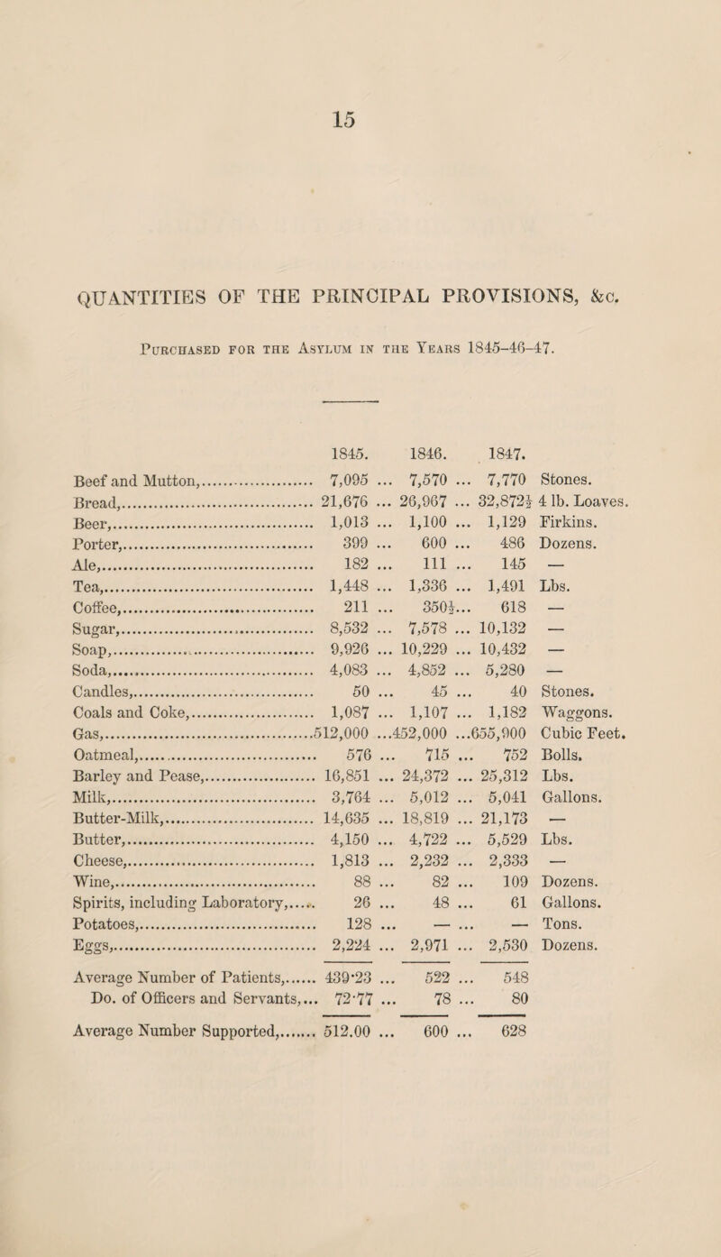 QUANTITIES OF THE PRINCIPAL PROVISIONS, &c. Purchased for the Asylum in the Years 1845-46-47. 1845. 1846. 1847. Beef and Mutton,. . 7,095 ... 7,570 ... 7,770 Stones. Bread,. . 21,676 ... 26,967 ... 32,8721 4 lb. Loaves. Beer,. ,. 1,013 ... 1,100 ... 1,129 Firkins. Porter,. 399 600 ... 486 Dozens. Ale,. 182 Ill ... 145 — Tea,. . 1,448 1,336 ... 1,491 Lbs. Coffee,. 211 3501... 618 — Sugar,.>. . 8,532 ... 7,578 ... 10,132 — Soap,.,. .. 9,926 ... 10,229 ... 10,432 — Soda,....,. . 4,083 ... 4,852 ... 5,280 — Candles,. 50 ... 45 ... 40 Stones. Coals and Coke,. ,. 1,087 ... 1,107 ... 1,182 Waggons. Gas,. .512,000 ...452,000 ...655,900 Cubic Feet. Oatmeal,. 576 715 ... 752 Bolls. Barley and Pease,. .. 16,851 ... 24,372 ... 25,312 Lbs. Milk,. .. 3,764 ... 5,012 ... 5,041 Gallons. Butter-Milk,. .. 14,635 ... 18,819 ... 21,173 ■— Butter,. .. 4,150 ... 4,722 ... 5,529 Lbs. Cheese,. .. 1,813 ... 2,232 ... 2,333 — Wine,. 88 ... 82 ... 109 Dozens. Spirits, including Laboratory,... 26 48 ... 61 Gallons. Potatoes,. 128 • • • 1 • • • — Tons. Eggs,. .. 2,224 ... 2,971 ... 2,530 Dozens. Average Number of Patients,.... .. 439*23 522 ... 548 Do. of Officers and Servants,. .. 72-77 78 ... 80 Average Number Supported,. .. 512.00 ... 600 ... 628