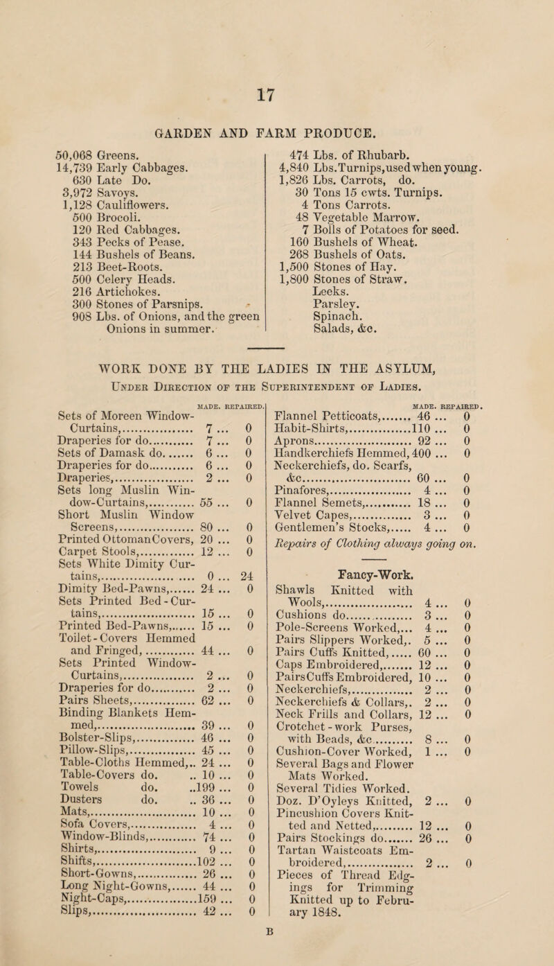 GARDEN AND FARM PRODUCE. 50,068 Greens. 14,739 Early Cabbages. 630 Late Do. 3,972 Savoys. 1,128 Cauliflowers. 500 Brocoli. 120 Red Cabbages. 343 Pecks of Pease. 144 Bushels of Beans. 213 Beet-Roots. 500 Celery Heads. 216 Artichokes. 300 Stones of Parsnips. 908 Lbs. of Onions, and the green Onions in summer. 474 Lbs. of Rhubarb. 4,840 Lbs.Turnips,used when young. 1,826 Lbs. Carrots, do. 30 Tons 15 cwts. Turnips. 4 Tons Carrots. 48 Yegetable Marrow. 7 Bolls of Potatoes for seed. 160 Bushels of Wheat. 268 Bushels of Oats. 1,500 Stones of Hay. 1,800 Stones of Straw. Leeks. Parsley. Spinach. Salads, &c. WORK DONE BY THE LADIES IN THE ASYLUM, Ltnder Direction or the Superintendent or Ladies. MADE. REPAIRED. Sets of Moreen Window- Curtains,. 7 ... 0 Draperies for do. 7 ... 0 Sets of Damask do. 6 ... 0 Draperies for do. 6 ... 0 Draperies,. 2 ... 0 Sets long Muslin Win¬ dow-Curtains,. 55 ... 0 Short Muslin Window Screens,. 80 ... 0 PrintedOttomanCovers, 20 ... 0 Carpet Stools,. 12 ... 0 Sets White Dimity Cur¬ tains,. 0 ... 24 Dimity Bed-Pawns,. 24 ... 0 Sets Printed Bed-Cur¬ tains,. 15 ... 0 Printed Bed-Pawns,. 15 ... 0 Toilet-Covers Hemmed and Fringed,. 44 ... 0 Sets Printed Window- Curtains,. 2 ... 0 Draperies for do. 2 ... 0 Pairs Sheets,. 62 ... 0 Binding Blankets Hem¬ med,. 39 ... 0 Bolster-Slips,. 46 ... 0 Pillow-Slips,. 45 ... 0 Table-Cloths Hemmed,.. 24 ... 0 Table-Covers do. .. 10 ... 0 Towels do. ..199 ... 0 Dusters do. .. 36 ... 0 Mats,. 10 ... 0 Sofa Covers,. 4 ... 0 Window-Blinds,. 74 ... 0 Shirts,. 9 ... 0 Shifts,.102 ... 0 Short-Gowns,. 26 ... 0 Long Night-Gowns,. 44 ... 0 Night-Caps,.159 ... 0 Slips,. 42 ... 0 MADE. REPAIRED. Flannel Petticoats,. 46 ... 0 Habit-Shirts,.110 ... 0 Aprons. 92 ... 0 Handkerchiefs Hemmed,400 ... 0 Neckerchiefs, do. Scarfs, Ac. 60 ... 0 Pinafores,. 4 ... 0 Flannel Semets,. 18 ... 0 Velvet Capes,. 3 ... 0 Gentlemen’s Stocks,. 4 ... 0 Repairs of Clothing always going on. Fancy-Work. Shawls Knitted with Wools,. 4 ... 0 Cushions do. 3 ... 0 Pole-Screens Worked,... 4 ... 0 Pairs Slippers Worked,. 5 ... 0 Pairs Cuffs Knitted...... 60 ... 0 Caps Embroidered,. 12 ... 0 PairsCuffs Embroidered, 10... 0 Neckerchiefs,. 2 ... 0 Neckerchiefs & Collars,. 2 ... 0 Neck Frills and Collars, 12 ... 0 Crotchet-work Purses, with Beads, Ac. 8 ... 0 Cushion-Cover Worked, 1 ... 0 Several Bags and Flower Mats Worked. Several Tidies Worked. Doz. D’Oyleys Knitted, 2 ... 0 Pincushion Covers Knit¬ ted and Netted,. 12 ... 0 Pairs Stockings do. 26 ... 0 Tartan Waistcoats Em¬ broidered,. 2 ... 0 Pieces of Thread Edg¬ ings for Trimming Knitted up to Febru¬ ary 1848. B