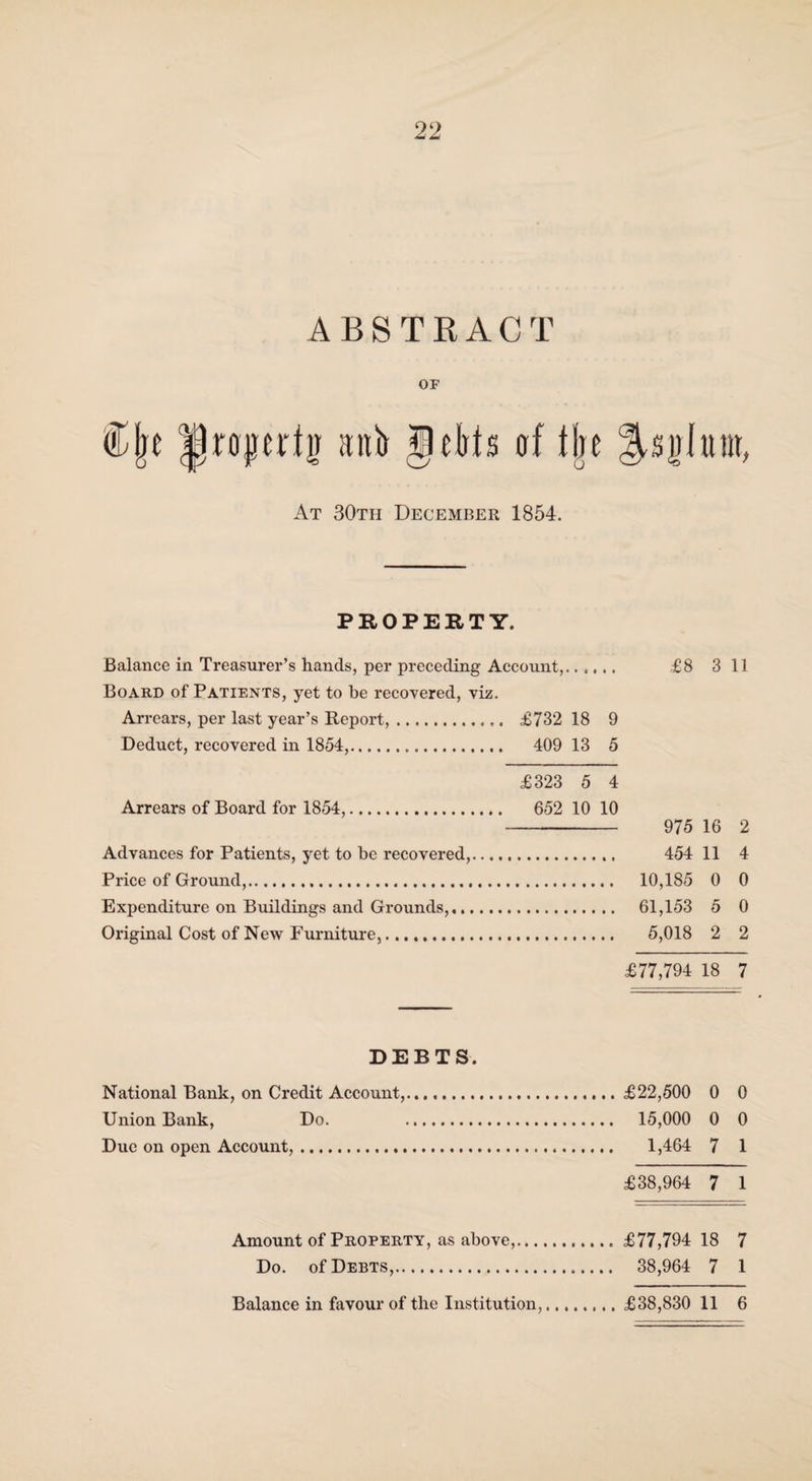 ABSTRACT OF ttnb gebis 30th December erf th ^sglum, 1854. PROPERTY. Balance in Treasurer’s hands, per preceding Account,...... £8 3 11 Board of Patif.nts, yet to be recovered, viz. Arrears, per last year’s Report,... . £732 18 9 Deduct, recovered in 1854,. . 409 13 5 £323 5 4 Arrears of Board for 1854,. . 652 10 10 975 16 2 Advances for Patients, yet to be recovered,... 454 11 4 Price of Ground,. 10,185 0 0 Expenditure on Buildings and Grounds,. 61,153 5 0 Original Cost of New Furniture,. 5,018 2 2 £77,794 18 7 DEBTS. National Bank, on Credit Account,.£22,500 0 0 Union Bank, Do. 15,000 0 0 Due on open Account,. 1,464 7 1 £38,964 7 1 Amount of Property, as above,.£77,794 18 7 Do. of Debts,. 38,964 7 1 Balance in favour of the Institution,.£38,830 11 6