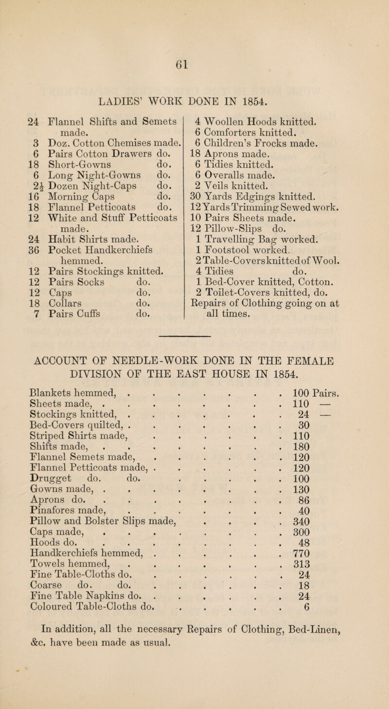 LADIES’ WORK 24 Flannel Shifts and Semets made. 3 Doz. Cotton Chemises made. 6 Pairs Cotton Drawers do. 18 Short-Gowns do. 6 Long Night-Gowns do. 2^ Dozen Night-Caps do. 16 Morning Caps do. 18 Flannel Petticoats do. 12 White and Stuff Petticoats made. 24 Habit Shirts made. 36 Pocket Handkerchiefs hemmed. 12 Pairs Stockings knitted. 12 Pairs Socks do. 12 Caps do. 18 Collars do. 7 Pairs Cuffs do. DONE IN 1854. 4 Woollen Hoods knitted. 6 Comforters knitted. 6 Children’s Frocks made. 18 Aprons made. 6 Tidies knitted. 6 Overalls made. 2 Veils knitted. 30 Yards Edgings knitted. 12 Yards Trimming Sewed work. 10 Pairs Sheets made. 12 Pillow-Slips do. 1 Travelling Bag worked. 1 Footstool worked. 2 Table-Covers knitted of Wool. 4 Tidies do. 1 Bed-Cover knitted, Cotton. 2 Toilet-Covers knitted, do. Repairs of Clothing going on at all times. ACCOUNT OF NEEDLE-WORK DONE IN THE FEMALE DIVISION OF THE EAST HOUSE IN 1854. Blankets hemmed, . 100 Sheets made, .... 110 Stockings knitted, . 24 Bed-Covers quilted, . 30 Striped Shirts made, 110 Shifts made, .... 180 Flannel Semets made, 120 Flannel Petticoats made, . 120 Drugget do. do. 100 Gowns made, .... 130 Aprons do. .... 86 Pinafores made, 40 Pillow and Bolster Slips made, 340 Caps made, .... 300 Hoods do. .... 48 Handkerchiefs hemmed, . 770 Towels hemmed, 313 Fine Table-Cloths do. 24 Coarse do. do. 18 Fine Table Napkins do. . 24 Coloured Table-Cloths do. 6 In addition, all the necessary Repairs of Clothing, Bed-Linen, &c. have been made as usual.