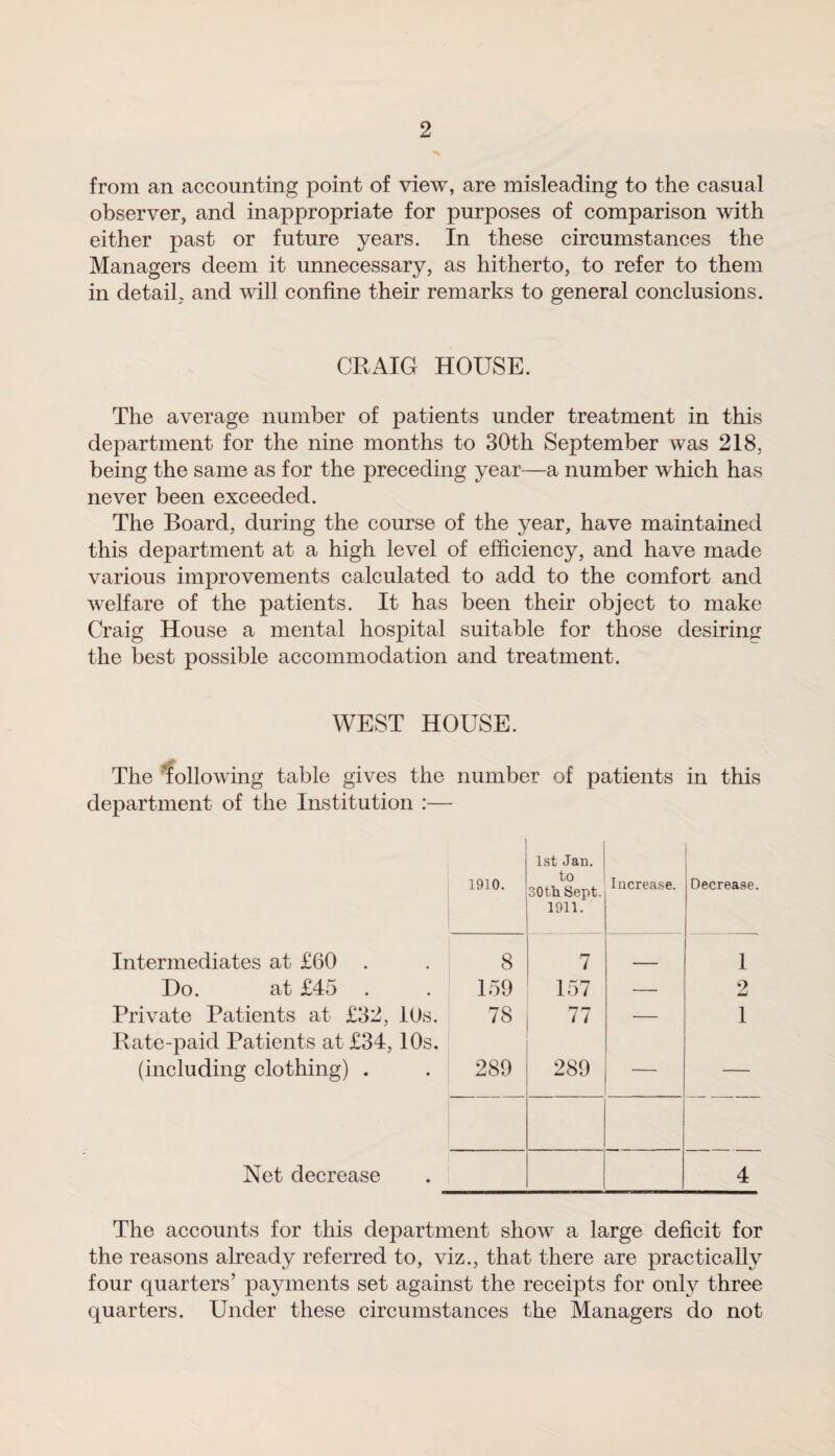 from an accounting point of view, are misleading to the casual observer, and inappropriate for purposes of comparison with either past or future years. In these circumstances the Managers deem it unnecessary, as hitherto, to refer to them in detail, and will confine their remarks to general conclusions. CRAIG HOUSE. The average number of patients under treatment in this department for the nine months to 30th September was 218, being the same as for the preceding year—a number which has never been exceeded. The Board, during the course of the year, have maintained this department at a high level of efficiency, and have made various improvements calculated to add to the comfort and welfare of the patients. It has been their object to make Craig House a mental hospital suitable for those desiring the best possible accommodation and treatment. WEST HOUSE. The following table gives the number of patients in this department of the Institution :— 1st Jan. 1910. to 30th Sept. 1911. Increase. Decrease. Intermediates at £60 . 8 7 - 1 Do. at £45 159 i rn 157 — 2 Private Patients at £32, 10s. Rate-paid Patients at £34, 10s. 78 77 — 1 (including clothing) . 289 289 — Net decrease 4 The accounts for this department show a large deficit for the reasons already referred to, viz., that there are practically four quarters’ payments set against the receipts for only three quarters. Under these circumstances the Managers do not