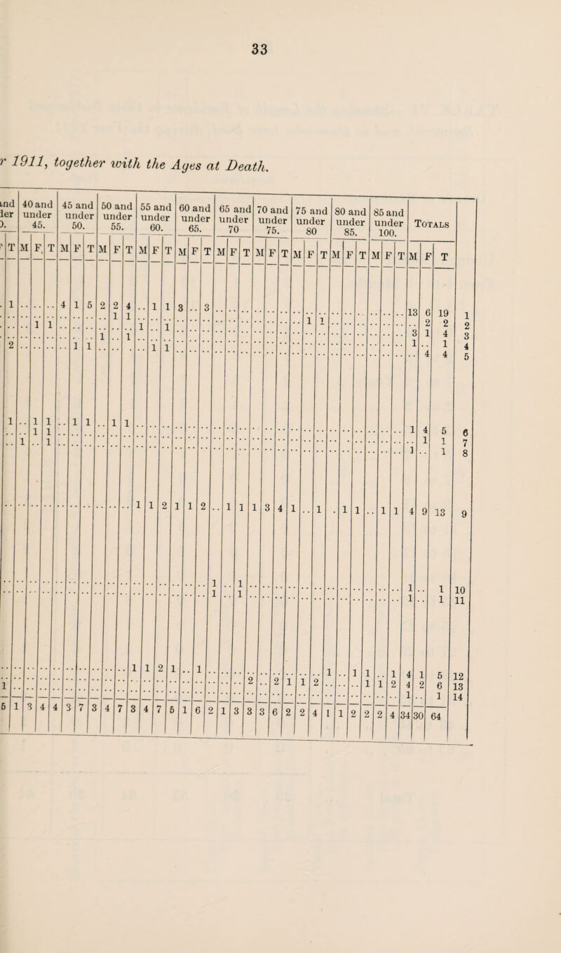 r 1911, together with the Ages at Death. md ier ). 40 and under 45. M 45 and under 50. F 3 4 4 50 and under 55. 55 and under 60. M 60 and under 65. T M 65 and under 70 M 70 and under 75. T M F 75 and under 80 M 80 and under 85. M F 85 and under 100. Totals M 1 1 1 T M 13 6 2 3' 1 19 2 4 1 4 1 4 1 13 30 64 10 11 12 13 14