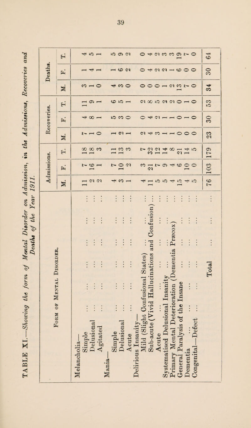 TABLE XI.—Showing the form oj Mental Disorder on Admission, in the Admissions, Recoveries and Deaths oj the Year 1911. Eh <L> Eh 0> • rH Eh 3 3 w Q P5 o w tJ < Eh fc W S Cb o S Oh o P d o • .H . 01 • 3 ' «4-< C O O : '■c • d 08 ^ C © 5 XJ CO og CO d J© Ip 2 '© £P 03 © •p • r* W) d d oj .2 r—H OJ Qh 3 OS P 02 © -P> 3 © •+p • rH d d co d o ^3 W • rH > • rl > .SP© d d o • hH 03 3 d o O -p> jd x! o o & u P d • rH HX> d © © d d CO d d d o * *-H cc 3 02 © d © d • rH d d to 3 O 3 © d I 33 3 02 d o • rH d Oh o • rH Oh © 4P © P d © P © QJ P 3 ^ © 4jJS d I « 1 a 02 P © d d to d © rd -p> «+-l o to • rH to 13 P d <3 • rH -4-> ——i -i_2> • rH g S a % © © 5 OPQ © © © P d Oh © d d -03 O H