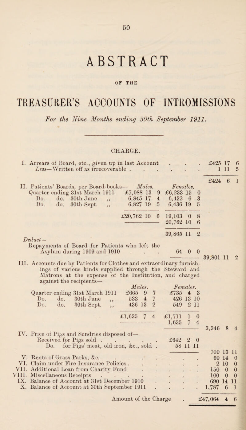 ABSTRACT OF THE TREASURER'S ACCOUNTS OF INTROMISSIONS For the Nine Months ending 30th September 1911. CHARGE. I. Arrears of Board, etc., given lip in last Account Less—Written off as irrecoverable . II. Patients’ Boards, per Board-books— Males. Quarter ending 31st March 1911 £7,088 13 9 Do. do. 30th June ,, 6,845 17 4 Do. do. 30th Sept. ,, 6,827 19 5 Females. £6,233 15 6,432 6 6,436 19 Deduct — Repayments of Board for Patients who left the Asylum during 1909 and 1910 III. Quarter ending 31st March 1911 Do. do. 30th June ,, Do. do. 30th Sept. ,, Males. £665 9 533 4 436 13 Females. 7 7 2 £1,635 7 4 IV. Price of Pigs and Sundries disposed of— Received for Pigs sold .... Do. for Pigs’ meat, old iron, &c., sold V. Rents of Grass Parks, &c. VI. Claim under Fire Insurance Policies . VII. Additional Loan from Charity Fund VIII. Miscellaneous Receipts .... IX. Balance of Account at 31st December 1910 X. Balance of Account at 30th September 1911 Amount of the Charge £735 4 3 426 13 10 549 2 11 £1,711 1 0 1,635 7 4 £642 2 0 58 11 11 £425 17 1 11 6 5 £424 6 1 0 3 5 £20,762 10 6 19,103 0 8 - 20,762 10 6 39,865 11 2 64 0 0 Accounts due by Patients for Clothes and extraordinary furnish¬ ings of various kinds supplied through the Steward and Matrons at the expense of the Institution, and charged against the recipients— 39,801 11 2 3,346 8 4 700 13 11 60 14 0 2 10 0 150 0 0 100 0 0 690 14 11 1,787 6 1 £47,064 4 6