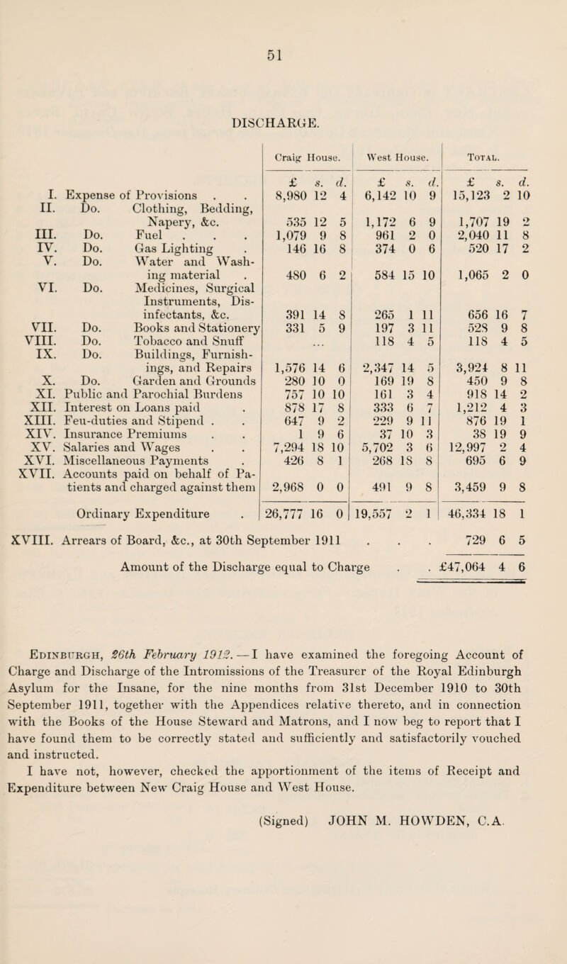 DISCHARGE. Craig- louse. West House. Total. £ S. d. £ s. d. £ s. d. I. Expense of Provisions 8,980 12 4 6,142 10 9 15,123 2 10 II. Do. Clothing, Bedding, Napery, &c. 535 12 5 1,172 6 9 1,707 19 2 III. Do. Fuel 1,079 9 8 961 2 0 2,040 11 8 IV. Do. Gas Lighting 146 16 8 374 0 6 520 17 2 V. Do. Water and Wash- ing material 480 6 2 584 15 10 1,065 2 0 VI. Do. Medicines, Surgical Instruments, Dis- infectants, &c. 391 14 8 265 1 11 656 16 7 VII. Do. Books and Stationery 331 5 9 197 3 11 52.8 9 8 VIII. Do. Tobacco and Snuff 118 4 5 118 4 5 IX. Do. Buildings, Furnish- ings, and Repairs 1,576 14 6 2,347 14 5 3,924 8 11 X. Do. Garden and Grounds 280 10 0 169 19 8 450 9 8 XI. Public and Parochial Burdens 757 10 10 161 3 4 918 14 2 XII. Interest on Loans paid 878 17 8 333 6 rr i 1,212 4 3 XIII. Feu-duties and Stipend . 647 9 2 229 9 11 876 19 1 XIV. Insurance Premiums 1 9 6 37 10 3 38 19 9 XV. Salaries and Wages 7,294 18 10 5,702 3 6 12,997 2 4 XVI. Miscellaneous Payments 426 8 1 268 18 8 695 6 9 XVII. Accounts paid on behalf of Pa- tients and charged against them 2,968 0 0 491 9 8 3,459 9 8 Ordinary Expenditure 26,777 16 0 19,557 2 1 46,334 18 1 XVIII. Arrears of Board, &c., at 30th September 1911 Amount of the Discharge equal to Charge 729 6 5 £47,064 4 6 Edinburgh, 26th February 1912.—I have examined the foregoing Account of Charge and Discharge of the Intromissions of the Treasurer of the Royal Edinburgh Asylum for the Insane, for the nine months from 31st December 1910 to 30th September 1911, together with the Appendices relative thereto, and in connection with the Books of the House Steward and Matrons, and I now beg to report that I have found them to be correctly stated and sufficiently and satisfactorily vouched and instructed. I have not, however, checked the apportionment of the items of Receipt and Expenditure between New Craig House and West House.
