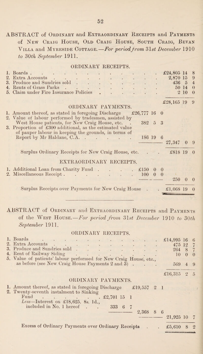 ABSTRACT of Ordinary and Extraordinary Receipts and Payments of New Craig House, Old Craig House, South Craig, Beyan Villa and Myreside Cottage.—For period Jr om 31s£ December 1910 to 30th September 1911. ORDINARY RECEIPTS. 1. Boards ......... 2. Extra Accounts ....... 3. Produce and Sundries sold ..... 4. Rents of Grass Parks ...... 5. Claim under Fire Insurance Policies ORDINARY PAYMENTS. 1. Amount thereof, as stated in foregoing Discharge £26,777 16 0 2. Value of labour performed by tradesmen, assisted by West House patients, for New Craig House, etc. . 382 5 3 3. Proportion of £300 additional, as the estimated value of pauper labour in keeping the grounds, in terms of Report by Mr Haldane, C.A. . . . . . 186 19 6 - 27,347 0 9 Surplus Ordinary Receipts for New Craig House, etc. . . £818 19 0 EXTRAORDINARY RECEIPTS. 1. Additional Loan from Charity Fund . . . . £150 0 0 2. Miscellaneous Receipt . . . . . . 100 0 0 - 250 0 0 Surplus Receipts over Payments for New Craig House . . £1,068 19 0 . £24,805 14 8 2,870 15 9 436 5 4 50 14 0 2 10 0 £28,165 19 9 ABSTRACT of Ordinary and Extraordinary Receipts and Payments of the West House.—For period from 31s£ December 1910 to 30th September 1911. ORDINARY RECEIPTS. 1. Boards ........... 2. Extra Accounts ......... 3. Produce and Sundries sold ....... 4. Rent of Railway Siding ........ 5. Value of patients’ labour performed for New Craig House, etc., as before (see New Craig House Payments 2 and 3) . £14,995 16 6 475 12 7 264 8 7 10 0 0 569 4 9 ORDINARY PAYMENTS. £16,315 2 5 1. Amount thereof, as stated in foregoing Discharge £19,557 2 1 2. Twenty-seventh instalment to Sinking Fund.£2,701 15 1 Less—Interest on £18,625. 8s. Id., included in No. 1 hereof . . 333 6 7 - 2,368 8 6 - 21,925 10 7 Excess of Ordinary Payments over Ordinary Receipts £5,610 8 2