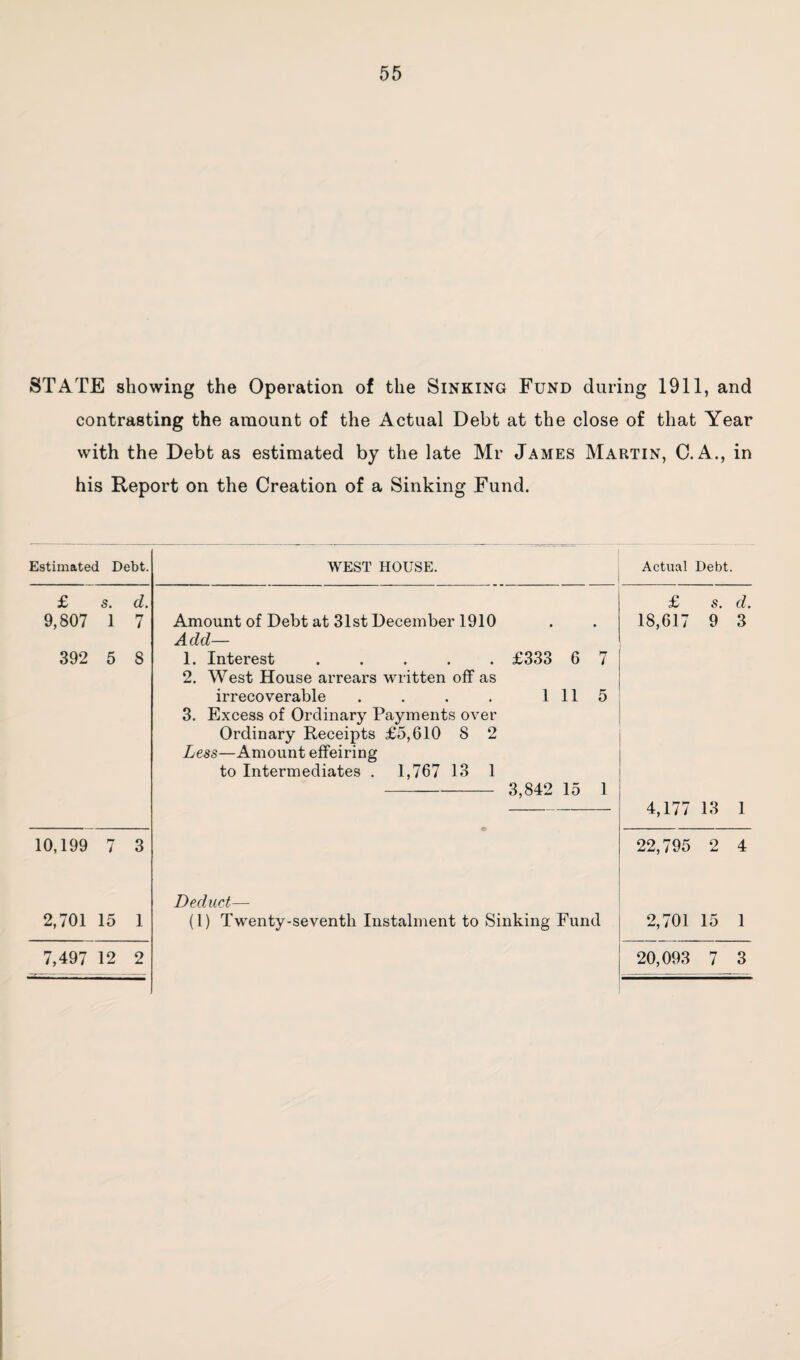 STATE showing the Operation of the Sinking Fund during 1911, and contrasting the amount of the Actual Debt at the close of that Year with the Debt as estimated by the late Mr James Martin, C. A., in his Report on the Creation of a Sinking Fund. Estimated Debt. £ s. d. 9,807 1 7 392 5 8 10,199 7 3 2,701 15 1 7,497 12 2 WEST HOUSE. Amount of Debt at 31st December 1910 Add— 1. Interest ..... 2. West House arrears written off as irrecoverable .... 3. Excess of Ordinary Payments over Ordinary Receipts £5,610 8 2 Less—Amount effeiring to Intermediates . 1,767 13 1 £333 6 1 11 7 5 3,842 15 1 Deduct— (1) Twenty-seventh Instalment to Sinking Fund Actual Debt. £ s. d. 18,617 9 3 4,177 13 1 22,795 2 4 2,701 15 1 20,093 7 3