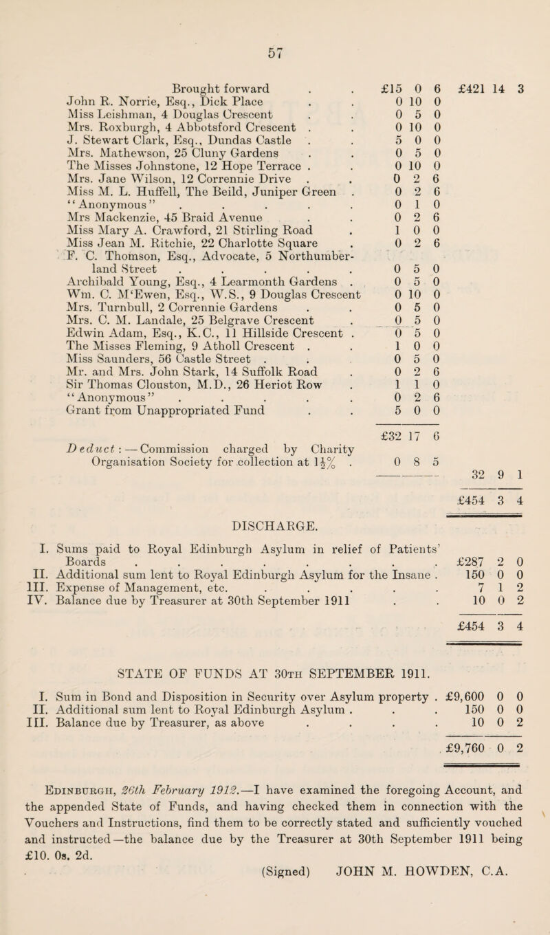 Brought forward John R. Norrie, Esq., Dick Place Miss Leishman, 4 Douglas Crescent Mrs. Roxburgh, 4 Abbotsford Crescent . J. Stewart Clark, Esq., Dundas Castle Mrs. Mathewson, 25 Cluny Gardens The Misses Johnstone, 12 Hope Terrace . Mrs. Jane Wilson, 12 Corrennie Drive Miss M. L. Huffell, The Beild, Juniper Green “Anonymous” ..... Mrs Mackenzie, 45 Braid Avenue Miss Mary A. Crawford, 21 Stirling Road Miss Jean M. Ritchie, 22 Charlotte Square F. C. Thomson, Esq., Advocate, 5 Northumber¬ land Street ..... Archibald Young, Esq., 4 Learmonth Gardens . Wm. C. M‘Ewen, Esq., W.S., 9 Douglas Crescent Mrs. Turnbull, 2 Corrennie Gardens Mrs. C. M. Landale, 25 Belgrave Crescent Edwin Adam, Esq., K.C., 11 Hillside Crescent . The Misses Fleming, 9 Atholl Crescent . Miss Saunders, 56 Castle Street . Mr. and Mrs. John Stark, 14 Suffolk Road Sir Thomas Clouston, M.D., 26 Heriot Row “Anonymous” ..... Grant from Unappropriated Fund £15 0 6 £421 14 3 0 10 0 0 5 0 0 10 0 5 0 0 0 5 0 0 10 0 0 2 6 0 2 6 0 1 0 0 2 6 1 0 0 0 2 6 0 5 0 0 5 0 0 10 0 0 5 0 0 5 0 0 5 0 1 0 0 0 5 0 0 2 6 1 1 0 0 2 6 5 0 0 £32 17 6 Deduct:—Commission charged by Charity Organisation Society for collection at 1^% . 0 8 5 - 32 9 1 £454 3 4 DISCHARGE. I. Sums paid to Royal Edinburgh Asylum in relief of Patients’ Boards ........ II. Additional sum lent to Royal Edinburgh Asylum for the Insane . III. Expense of Management, etc. ..... IV. Balance due by Treasurer at 30th September 1911 £287 2 0 150 0 0 7 1 2 10 0 2 £454 3 4 STATE OF FUNDS AT 30th SEPTEMBER 1911. I. Sum in Bond and Disposition in Security over Asylum property . £9,600 0 0 II. Additional sum lent to Royal Edinburgh Asylum . . . 150 0 0 III. Balance due by Treasurer, as above . . . . 10 0 2 £9,760 0 2 Edinburgh, 26th February 1912.—I have examined the foregoing Account, and the appended State of Funds, and having checked them in connection with the Vouchers and Instructions, find them to be correctly stated and sufficiently vouched and instructed—the balance due by the Treasurer at 30th September 1911 being £10. 0s. 2d.