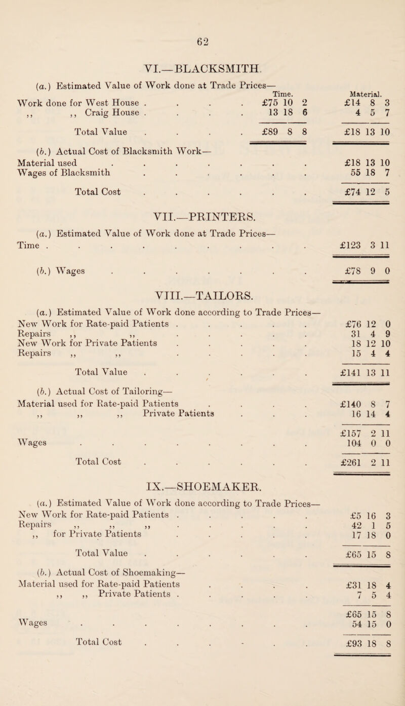 VI.—BLACKSMITH (a.) Estimated Value of Work done at Trade Prices— Time. Material. Work done for West House . . . £75 10 2 £14 8 3 ,, ,, Craig House .... 13 18 6 4 5 7 Total Value .... £89 8 8 £18 13 10 (6.) Actual Cost of Blacksmith Work— Material used ...... £18 13 10 Wages of Blacksmith ..... • 55 18 7 Total Cost ..... • £74 12 5 VII.—PRINTERS. (a.) Estimated Value of Work done at Trade Prices— Time ........ • £123 3 11 (6.) Wages ...... • £78 9 0 VIII.—TAILORS. (a.) Estimated Value of Work done according to Trade Prices— New Work for Rate-paid Patients .... . £76 12 0 Repairs ,, ,, .... New Work for Private Patients .... • 31 4 9 . 18 12 10 Repairs ,, ,, .... • 15 4 4 Total Value ..... / • £141 13 11 (b.) Actual Cost of Tailoring— Material used for Rate-paid Patients £140 8 7 ,, ,, ,, Private Patients • 16 14 4 £157 2 11 Wages ....... • 104 0 0 Total Cost ..... • £261 2 11 IX.—SHOEMAKER. {a.) Estimated Value of Work done according to Trade Prices— New Work for Rate-paid Patients .... £5 16 3 Repairs . 42 1 5 ,, for Private Patients .... • 17 18 0 Total Value ..... • £65 15 8 (b.) Actual Cost of Shoemaking— Material used for Rate-paid Patients £31 18 4 ,, „ Private Patients .... • 7 5 4 £65 15 8 Wages ....... • 54 15 0 • £93 18 8