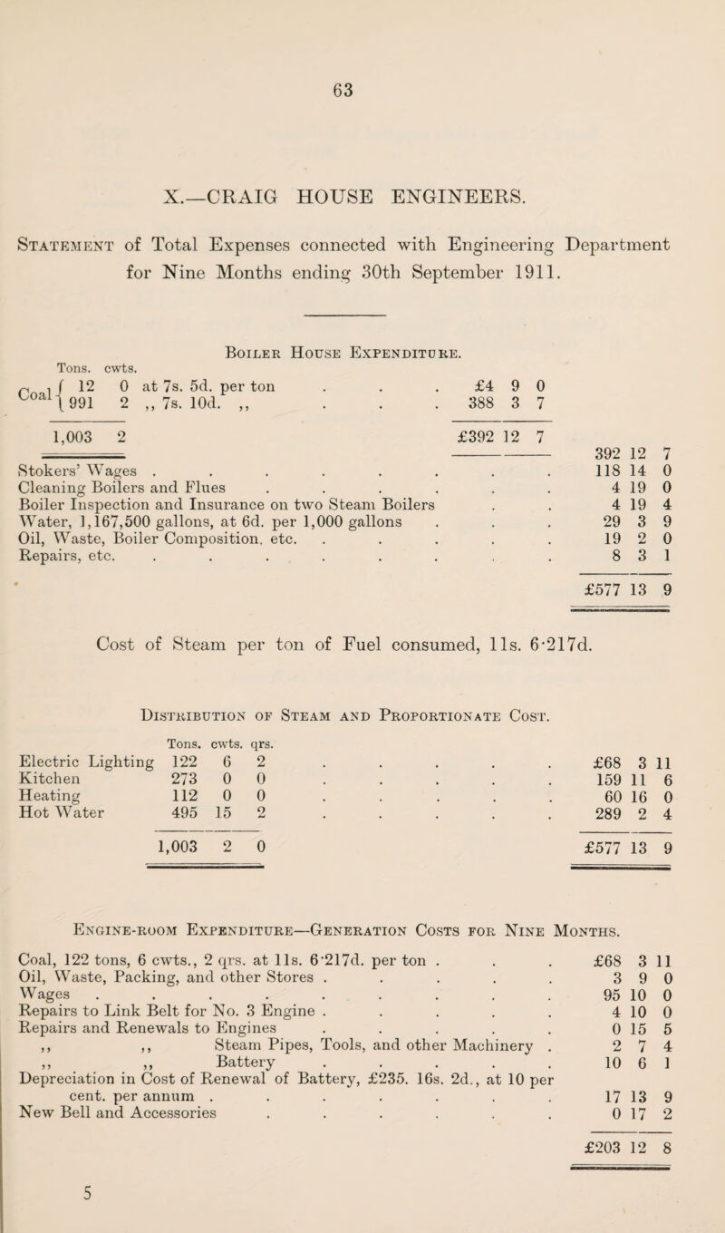 X.—CRAIG HOUSE ENGINEERS. Statement of Total Expenses connected with Engineering Department for Nine Months ending 30th September 1911. Boiler House Expenditore. Tons. cwts. p , f 12 0 at 7s. 5d. per ton . . .£4 9 ^oal \ 991 2 „ 7s. lOd. ,, . . 388 3 1,003 2 £392 12 0 7 7 Stokers’ Wages ...... Cleaning Boilers and Flues Boiler Inspection and Insurance on two Steam Boilers Water, 1,167,500 gallons, at 6d. per 1,000 gallons Oil, Waste, Boiler Composition, etc. Repairs, etc. ...... 392 12 7 118 14 0 4 19 0 4 19 4 29 3 9 19 2 0 8 3 1 £577 13 9 Cost of Steam per ton of Fuel consumed, 11s. 6-217d. Distribution of Steam and Proportionate Cost. Tons. cwts. qrs. Electric Lighting 122 6 2 Kitchen 273 0 0 Heating 112 0 0 Hot Water 495 15 2 £68 3 11 159 11 6 60 16 0 289 2 4 1,003 2 0 £577 13 9 Engine-room Expenditure—Generation Costs for Nine Months. Coal, 122 tons, 6 cwts., 2 qrs. at 11s. 6'217d. per ton . . . £68 3 11 Oil, Waste, Packing, and other Stores . . . . . 3 9 0 Wages . . . . . . . . . 95 10 0 Repairs to Link Belt for No. 3 Engine . . . . . 4 10 0 Repairs and Renewals to Engines . . . . . 0 15 5 ,, ,, Steam Pipes, Tools, and other Machinery . 2 7 4 ,, ,, Battery . . . . . 10 6 1 Depreciation in Cost of Renewal of Battery, £235. 16s. 2d., at 10 per cent, per annum . . . . . . . 17139 New Bell and Accessories . . . . . . 0 17 2 £203 12 8 5