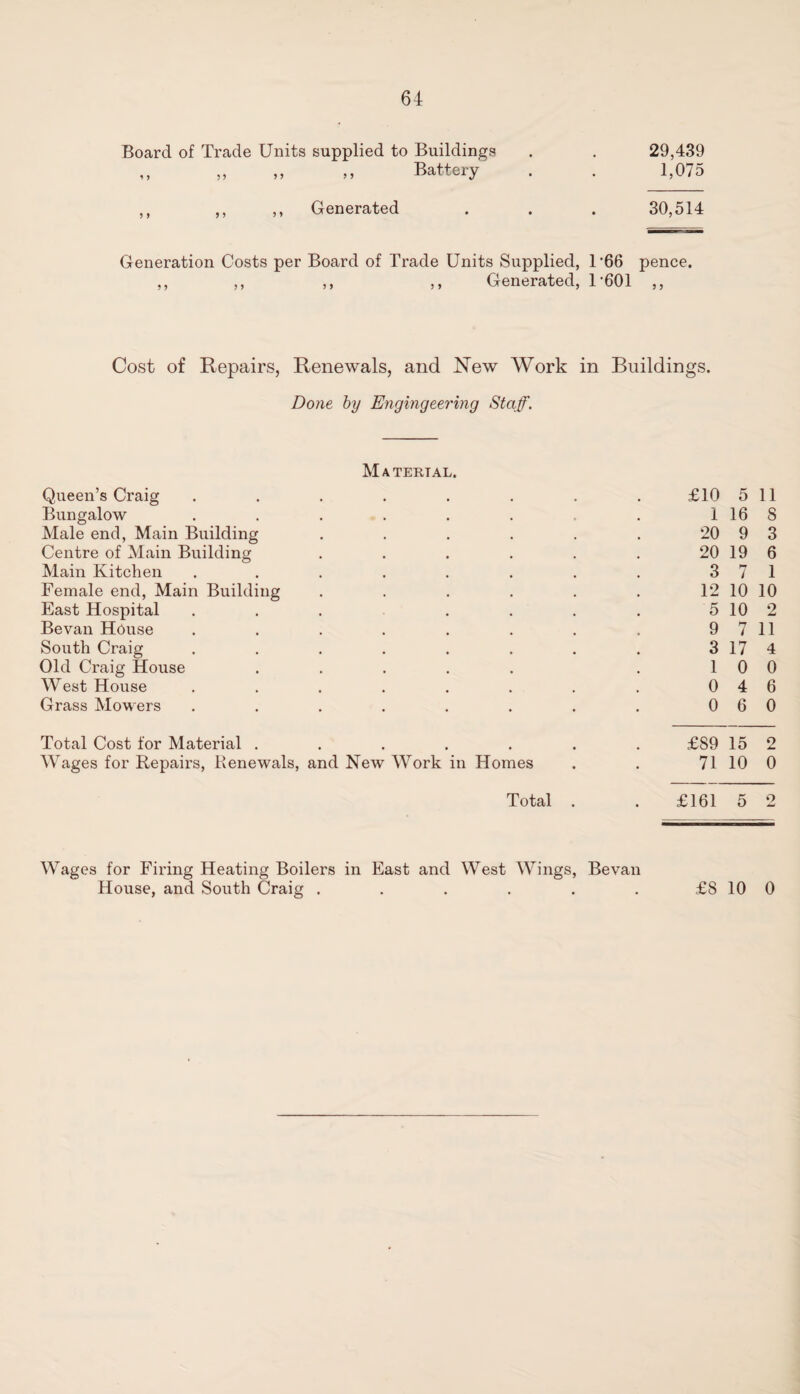 Board of Trade Units supplied to Buildings ,, „ „ Battery 29,439 1,075 Generated 30,514 Generation Costs per Board of Trade Units Supplied, U66 pence. ,, ,, ,, ,, Generated, 1'601 ,, Cost of Repairs, Renewals, and JSTew Work in Buildings. Done by Engingeering Staff. Material. Queen’s Craig £10 5 11 Bungalow 1 16 8 Male end, Main Building 20 9 3 Centre of Main Building 20 19 6 Main Kitchen 3 7 1 Female end, Main Building 12 10 10 East Hospital 5 10 2 Bevan House 9 7 11 South Craig 3 17 4 Old Craig House 1 0 0 West House 0 4 6 Grass Mowers 0 6 0 Total Cost for Material . £89 15 2 Wages for Repairs, Renewals, and New Work in Homes 71 10 0 Total . £161 5 2 Wages for Firing Heating Boilers in East and West Wings, Bevan House, and South Craig ...... £8 10 0