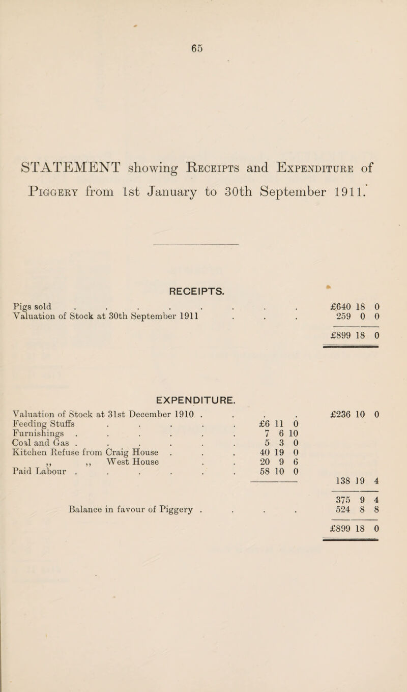 STATEMENT showing Receipts and Expenditure of Piggery from 1st January to 30th September 1911. RECEIPTS. Pigs sold ........ £640 18 0 Valuation of Stock at 30th September 1911 . . . 259 0 0 £899 18 0 EXPENDITURE. Valuation of Stock at 31st December 1910 . # £236 10 0 Feeding Stuffs .... £6 11 0 Furnishings ..... 7 6 10 Coal and Gas ..... 5 3 0 Kitchen Refuse from Craig House 40 19 0 ,, ,, West House 20 9 6 Paid Labour ..... 58 10 0 138 19 4 375 9 4 Balance in favour of Piggery . • • 524 8 8 £899 18 0