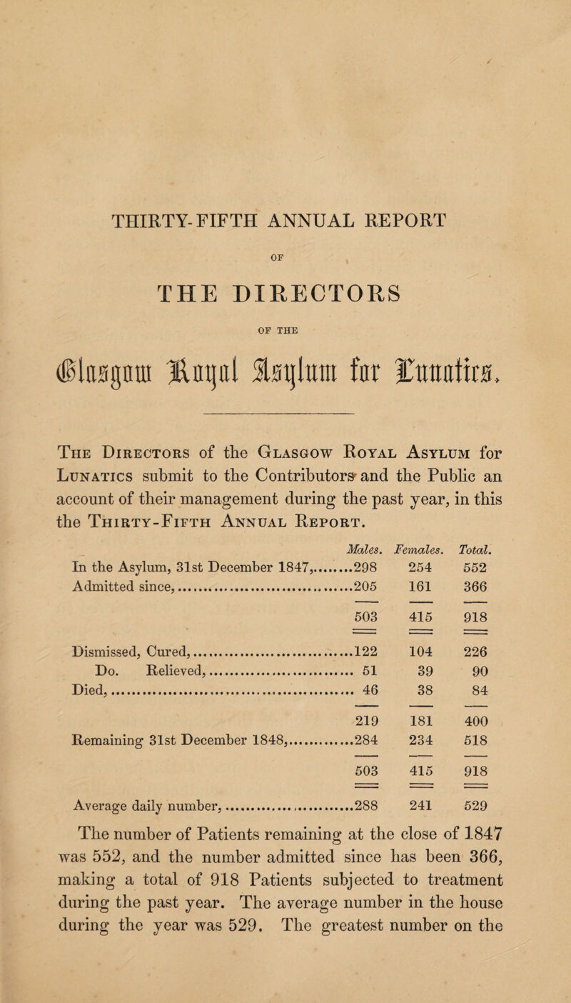 THIRTY-FIFTH ANNUAL REPORT OF THE DIRECTORS OF THE dfcgaui Hagai Saglura far ICumittra The Directors of the Glasgow Royal Asylum for Lunatics submit to the Contributors and the Public an account of their management during the past year, in this the Thirty-Fifth Annual Report. Males. Females. Total. In the Asylum, 31st December 1847,..., 254 552 Admitted since,... 161 366 503 415 918 Dismissed, Cured,. .122 104 226 Do. Relieved,. . 51 39 90 Died,. 38 84 219 181 400 Remaining 31st December 1848,. .284 234 518 503 415 918 Average daily number,... .2S8 241 529 The number of Patients remaining at the close of 1847 was 552, and the number admitted since has been 366, making a total of 918 Patients subjected to treatment during the past year. The average number in the house during the year was 529. The greatest number on the