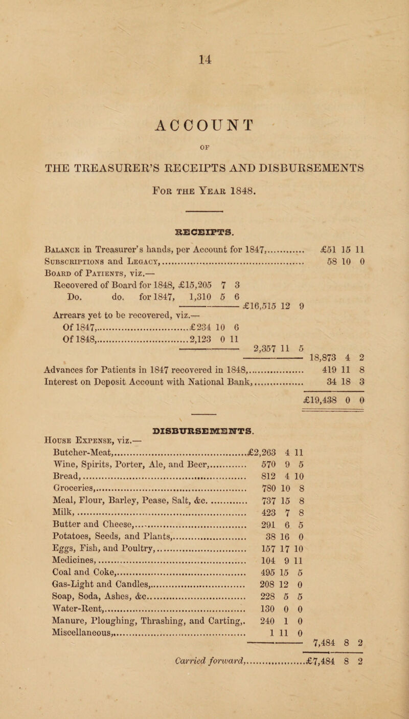 ACCOUNT OF THE TREASURER’S RECEIPTS AND DISBURSEMENTS For the Year 1848. RECEIPTS. Balance in Treasurer’s hands, per Account for 1847,. £51 15 11 Subscriptions and Legacy,. 58 10 0 Board of Patients, viz.— Recovered of Board for 1848, £15,205 7 3 Do. do. for 1847, 1,310 5 6 -£16,515 12 9 Arrears yet to be recovered, viz.— Of 1847,.£234 10 6 Of 1848,.2,123 0 11 - 2,357 11 5 - 18,873 4 2 Advances for Patients in 1847 recovered in 1848,. 419 11 8 Interest on Deposit Account with National Bank,. 34 18 3 £19,438 0 0 DISBURSEMENTS. House Expense, viz.— Butcher-Meat,.. .£2,263 4 11 Wine, Spirits, Porter, Ale, and Beer,. . 570 9 5 Bread,. 812 4 10 Groceries,. o 00 u- 10 8 Meal, Flour, Barley, Pease, Salt, &c. . 737 15 8 Milk,. . 423 7 8 Butter and Cheese,. . 291 6 5 Potatoes, Seeds, and Plants,. 38 16 0 Eggs, Fish, and Poultry,. 157 17 10 Medicines,... 104 9 11 Coal and Coke,. 495 15 5 Gas-Light and Candles,. 208 12 0 Soap, Soda, Ashes, &c. 228 5 5 Water-Rent,. 130 0 0 Manure, Ploughing, Thrashing, and Carting,. 240 1 0 Miscellaneous,. 1 11 0 7,484 8 2 Carried forward, £7,484 8 2