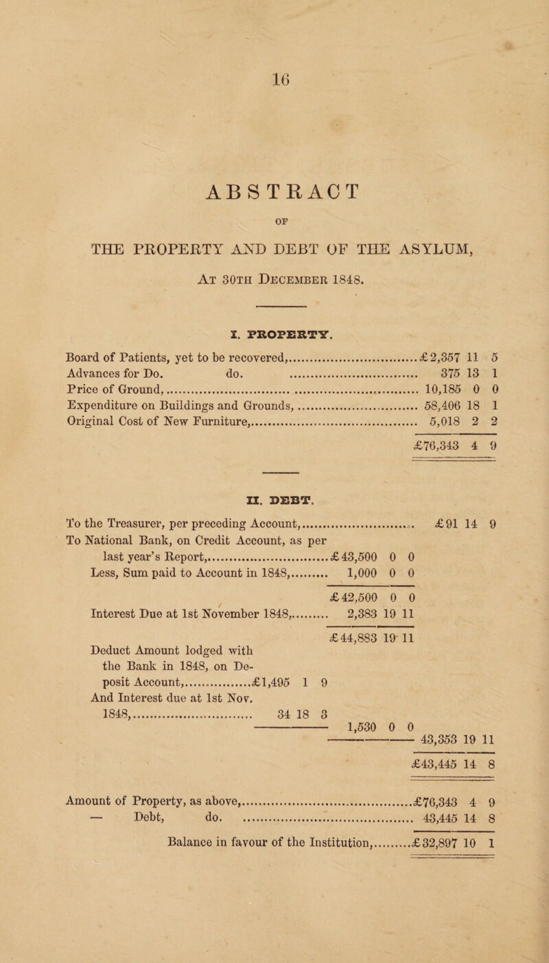 ABSTRACT OF THE PROPERTY AND DEBT OF THE ASYLUM, At 30th December 1848. I. PROPERTY. Board of Patients, yet to be recovered,.£2,357 11 5 Advances for Do. do. 375 13 1 Price of Ground,. 10,185 0 0 Expenditure on Buildings and Grounds,. 58,406 18 1 Original Cost of New Furniture,. 5,018 2 2 £76,343 4 9 II. DEBT To the Treasurer, per preceding Account,.,. £91 14 9 To National Bank, on Credit Account, as per last year’s Report,.£43,500 0 0 Less, Sum paid to Account in 1848,. 1,000 0 0 £42,500 0 0 Interest Due at 1st November 1848,. 2,383 19 11 £44,883 19 11 Deduct Amount lodged with the Bank in 1848, on De¬ posit Account,.£1,495 1 9 And Interest due at 1st Nov. 1848,. 34 18 3 - 1,530 0 0 -- 43,353 19 11 £43,445 14 8 Amount of Property, as above,.£76,343 4 9 — Debt, do. 43,445 14 8 Balance in favour of the Institution,.£32,897 10 1