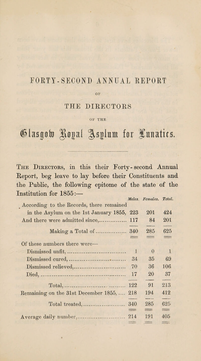 OF THE DIRECTORS OF THE (Sbsgtrfo |WpI for fmiafrrs. The Directors, in this their Forty - second Annual Report, beg leave to lay before tbeir Constituents and the Public, the following epitome of the state of the Institution for 1855:— Males. Females. Total. According to the Records, there remained in the Asylum on the 1st January 1855, 223 201 424 And there were admitted since,. 117 84 201 Making a Total of. 340 285 625 Of these numbers there were— Dismissed unfit,. 1 0 1 Dismissed cured,.<. 34 35 69 Dismissed relieved,. 70 36 106 Died,. 17 20 37 Total,. 122 91 213 Remaining on the 31st December 1855, .... 218 194 412 Total treated,. 340 285 625 Average daily number,. 214 191 405