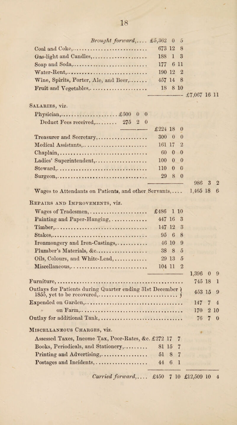 Brought forward,.... £5,862 0 5 Coal axul Coke,. 673 12 8 Gas-light and Candles,. 188 1 3 Soap and Soda,. 177 6 11 Water-Rent,.... 190 12 2 Wine, Spirits, Porter, Ale, and Beer,. 457 14 8 Fruit and Vegetables,. 18 8 10 -£7,067 16 11 Salaries, viz. Physician,.£500 0 0 Deduct Fees received,. ... 275 2 0 £224 18 0 Treasurer and Secretary. . 300 0 0 Medical Assistants,. . 161 17 2 Chaplain,. . 60 0 0 Ladies’ Superintendent,. . 100 0 0 Steward,. . 110 0 0 Surgeon,. . 29 8 0 - 986 3 2 Wages to Attendants on Patients, and other Servants,.... 1,465 18 6 Repairs and Improvements, viz. Wages of Tradesmen,. £486 1 10 Painting and Paper-Hanging,. 447 16 3 Timber,. 147 12 3 Stakes,. 95 6 8 Ironmongery and Iron-Castings,. .. 46 10 9 Plumber’s Materials, &c. 38 8 5 Oils, Colours, and White-Lead,. 29 13 5 Miscellaneous,. 104 11 2 Furniture,. Outlays for Patients during Quarter ending 31st December 1855, yet to be recovered,. Expended on Garden,.... v on Farm,.. Outlay for additional Tank,.. 1,396 0 9 745 18 1 453 15 9 147 7 4 170 2 10 76 7 0 Miscellaneous Charges, viz. Assessed Taxes, Income Tax, Poor-Rates, &c. £272 17 7 Books, Periodicals, and Stationery,. 81 15 7 Printing and Advertising,. 51 8 7 Postages and Incidents,. 44 6 1 Carried forward,.... £450 7 10 £12,509 10 4