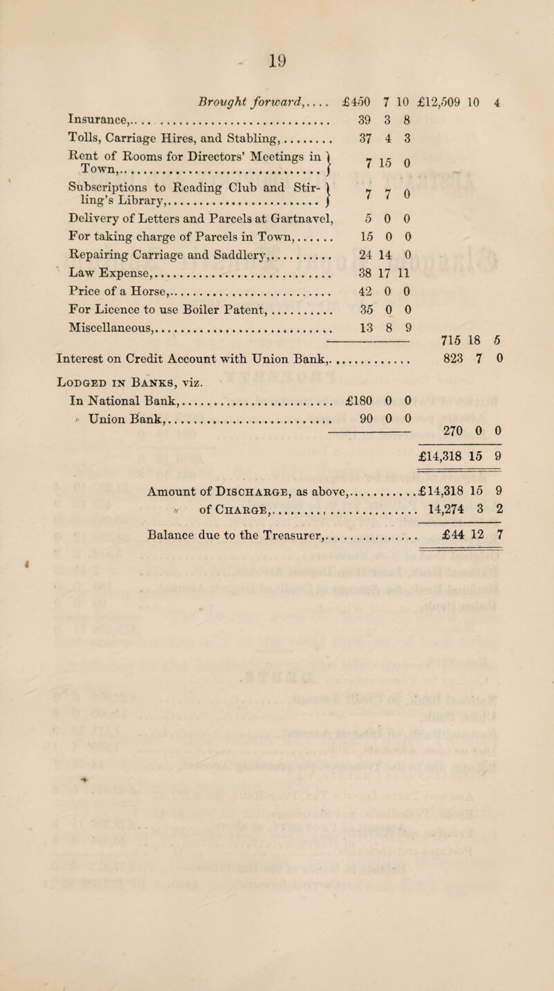 Brought forward,.... £450 Insurance,.... . 39 Tolls, Carriage Hires, and Stabling,.. 37 Rent of Rooms for Directors’ Meetings in Town,. Subscriptions to Reading Club and Stir¬ ling’s Library,. Delivery of Letters and Parcels at Gartnavel, 5 For taking charge of Parcels in Town,. 15 Repairing Carriage and Saddlery,. 24 Law Expense,. 38 Price of a Horse,. 42 For Licence to use Boiler Patent,. 35 Miscellaneous,. 13 Interest on Credit Account with Union Bank, 7 10 £12,509 10 4 3 8 4 3 15 0 7 0 0 0 0 0 14 0 17 11 0 0 0 0 8 9 - 715 18 5 . 823 7 0 Lodged in Banks, viz. In National Bank,... £180 0 0 >■ Union Bank,. 90 0 0 - 270 0 0 £14,318 15 9 Amount of Discharge, as above,.£14,318 15 9 // of Charge,. 14,274 3 2 Balance due to the Treasurer,. £44 12 7 4