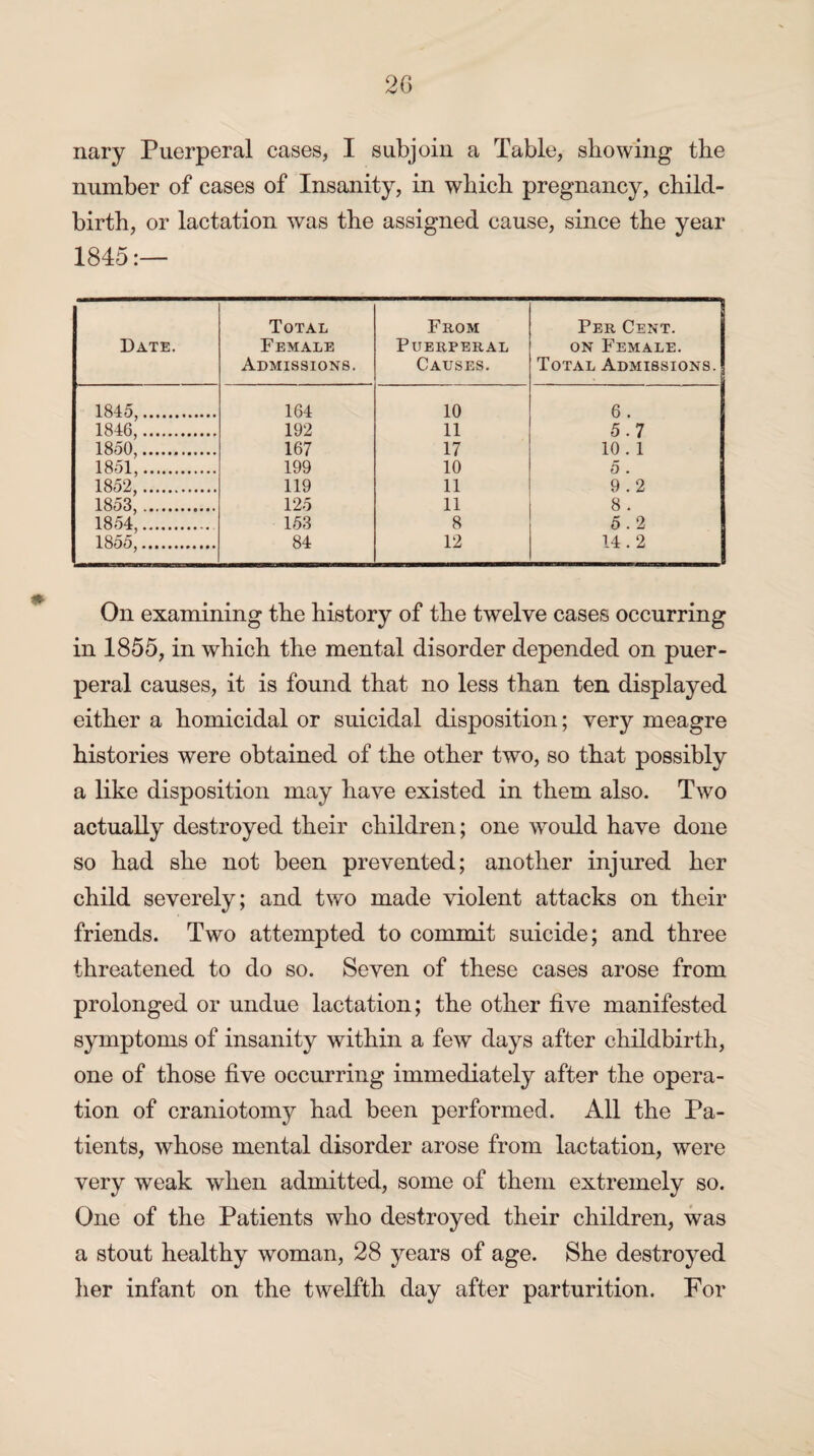 nary Puerperal cases, I subjoin a Table, showing the number of cases of Insanity, in which pregnancy, child¬ birth, or lactation was the assigned cause, since the year 1845:— Date. Total Female Admissions. From Puerperal Causes. Per Cent, on Female. Total Admissions, j 1845,. 164 10 6. 1846,. 192 11 5.7 1850,. 167 17 10 . 1 1851,. 199 10 5. 1852,. 119 11 9.2 1853,. 125 11 8 . 1854,. 153 8 5.2 1855,. 84 12 14.2 On examining the history of the twelve cases occurring in 1855, in which the mental disorder depended on puer¬ peral causes, it is found that no less than ten displayed either a homicidal or suicidal disposition; very meagre histories were obtained of the other two, so that possibly a like disposition may have existed in them also. Two actually destroyed their children; one wrould have done so had she not been prevented; another injured her child severely; and two made violent attacks on their friends. Two attempted to commit suicide; and three threatened to do so. Seven of these cases arose from prolonged or undue lactation; the other five manifested symptoms of insanity within a few days after childbirth, one of those five occurring immediately after the opera¬ tion of craniotomy had been performed. All the Pa¬ tients, whose mental disorder arose from lactation, were very weak when admitted, some of them extremely so. One of the Patients who destroyed their children, was a stout healthy woman, 28 years of age. She destroyed her infant on the twelfth day after parturition. For