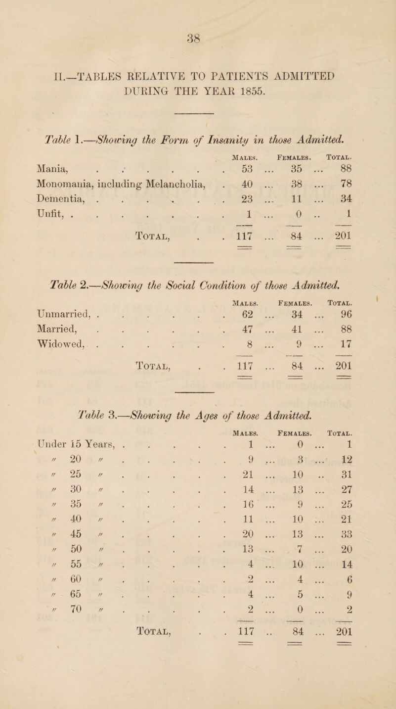 II.—TABLES RELATIVE TO PATIENTS ADMITTED DURING THE YEAR 1855. Table 1.—Showing the Form of Insanity in those Admitted. Mania, • • • • • Males. . 53 Females. ... 35 Total- ... 88 Monomania, including Melancholia, . 40 38 ... 78 Dementia, • • • • • . 23 ... 11 ... 34 Unfit, . • • • • • 1 0 1 Total, . 117 ... 84 ... 201 Table 2.- Showing the Social Condition of those Admitted. Unmarried, • • • • • Males. . 62 Females. ... 34 Total. ... 96 Married, • • • • • . 47 ... 41 ... 88 Widowed, • • • • • 8 9 ... 17 Total, . 117 ... 84 ... 201 Table 3.—Showing the Ages of those Admitted. Under 15 Years, .... Males. 1 Females. 0 Total. 1 // 20 // 9 3 ... 12 // 25 //,,,, . 21 ... 10 .. 31 30 // . 14 ... 13 ... 27 // 35 . 16 9 ... 25 // 40 . 11 10 ... 21 // 45 // . 20 ... 13 ... 33 // 50 . 13 7 ... 20 // 55 // 4 ... 10 14 // GO 2 4 6 65 4 5 9 // 70 2 0 2