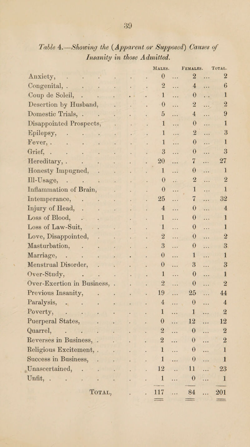 \ Table 4.—Showing the (Apparent or Supposed) Causes of Insanity in those Admitted. Anxiety, Congenital, . Coup de Soleil, . Desertion by Husband, Domestic Trials, . Disappointed Prospects, Epilepsy, Fever, .... Grief, .... Hereditary, . Honesty Impugned, Ill-Usage, Inflammation of Brain, Intemperance, Injury of Head, . Loss of Blood, Loss of Law-Suit, Love, Disappointed, Masturbation, Marriage, Menstrual Disorder, Over-Study, Over-Exertion in Business, Previous Insanity, Paralysis, Poverty, Puerperal States, Quarrel, Reverses in Business, . Religious Excitement, . Success in Business, Unascertained, Unfit, .... Total, Males. 0 2 1 0 5 1 1 1 3 20 1 0 0 25 4 1 1 2 3 0 0 1 2 19 4 1 0 2 2 1 1 12 1 Females. 2 4 0 2 4 0 2 0 0 7 0 2 1 7 0 0 0 0 0 1 3 0 0 25 0 1 12 0 0 , 0 0 11 0 . Total. 2 6 1 2 9 1 3 1 3 27 1 2 1 32 4 1 1 2 3 1 3 1 2 44 4 2 12 2 2 1 1 23 1 117 84 ... 201