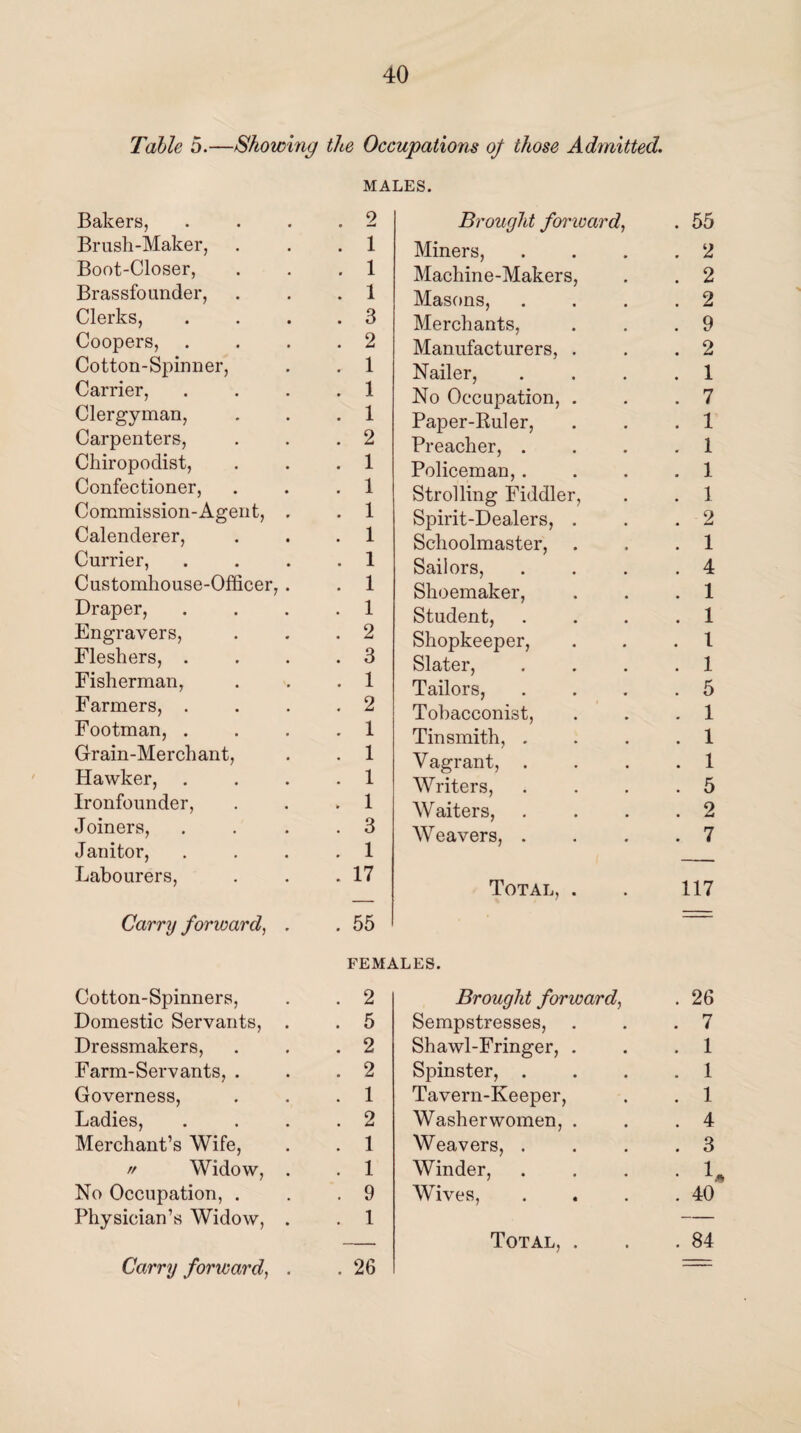 Table 5.—Showing the Occupations of those Admitted. Bakers, Brush-Maker, Boot-Closer, Brassfounder, Clerks, Coopers, Cotton-Spinner, Carrier, Clergyman, Carpenters, Chiropodist, Confectioner, Commission-Agent, Calenderer, Currier, Customhouse-Officer, Draper, Engravers, Fleshers, . Fisherman, Farmers, . Footman, . Grain-Merchant, Hawker, Ironfounder, Joiners, Janitor, Labourers, Carry forward, . Cotton-Spinners, Domestic Servants, Dressmakers, Farm-Servants, . Governess, Ladies, Merchant’s Wife, // Widow, No Occupation, . Physician’s Widow, Carry forward, MALES. . 2 . 1 . 1 . 1 . 3 . 2 . 1 . 1 . 1 . 2 . 1 . 1 . 1 . 1 . 1 . 1 . 1 . 2 . 3 . 1 . 2 . 1 . 1 . 1 . 1 . 3 . 1 . 17 . 55 Brought foncard, Miners, Machine-Makers, Masons, Merchants, Manufacturers, . Nailer, No Occupation, . Paper-Ruler, Preacher, . Policeman,. Strolling Fiddler, Spirit-Dealers, . Schoolmaster, Sailors, Shoemaker, Student, Shopkeeper, Slater, Tailors, Tobacconist, Tinsmith, . Vagrant, Writers, Waiters, Weavers, . Total, . FEMALES. 2 5 2 2 1 2 1 1 9 1 . 26 Brought forward, Sempstresses, Shawl-Fringer, . Spinster, . Tavern-Keeper, Washerwomen, . Weavers, . Winder, Wives, Total, . 55 2 2 2 9 2 1 7 1 1 1 1 2 1 4 1 1 1 1 5 1 1 1 5 2 7 117 26 7 1 1 1 4 3 1, 40 . 84