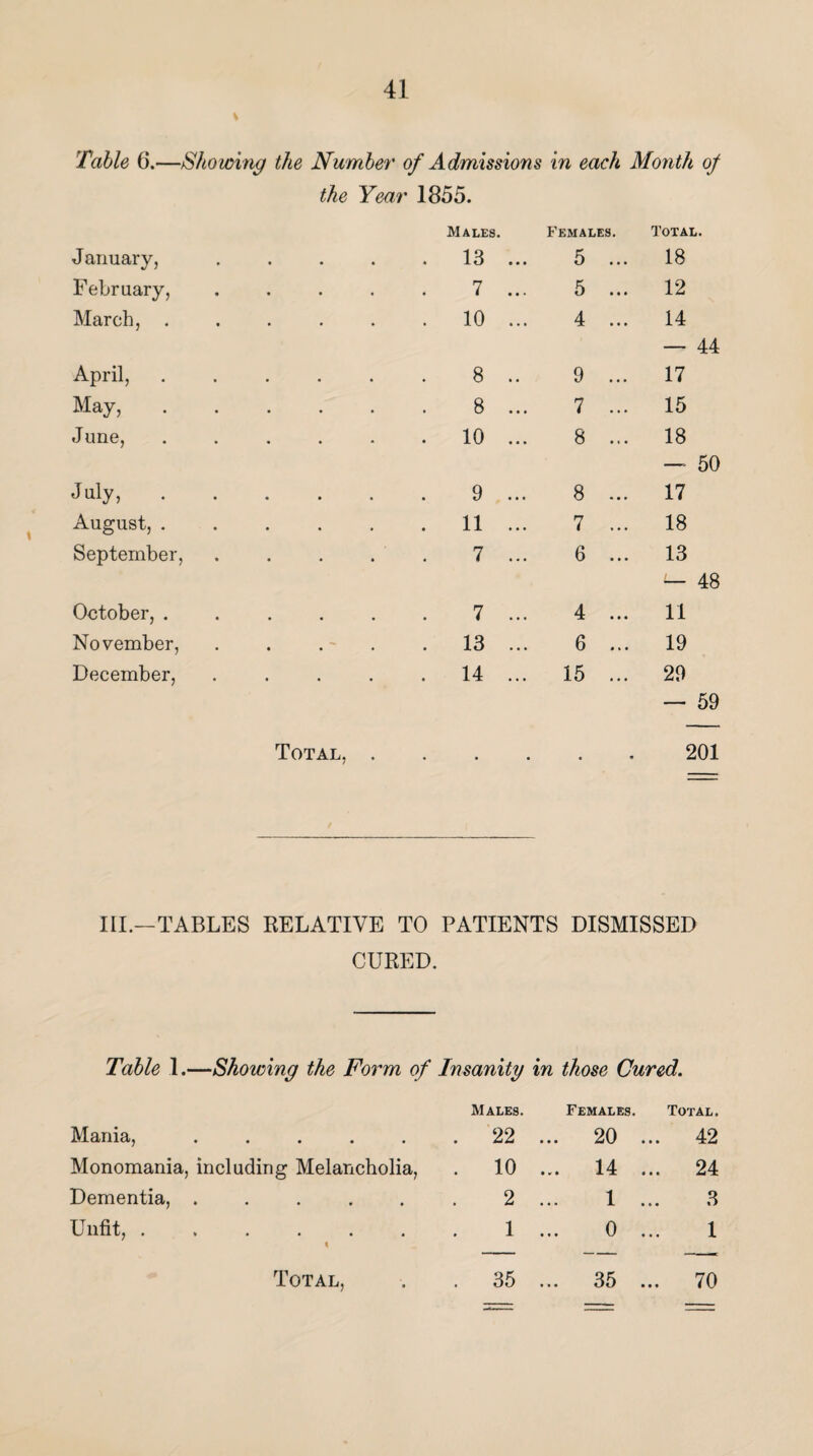 Table 6.—Showing the Number of Admissions in each Month of the Year 1855. January, February, March, .... April, .... May, .... June, .... July, .... August, .... September, October, .... November, December, Total, Males. Females. Total. 13 ... 5 ... 18 7 ... 5 ... 12 10 ... 4 ... 14 — 44 8 .. 9 ... 17 8 ... 7 ... 15 10 ... 8 ... 18 — 50 9 ... 8 ... 17 11 ... 7 ... 18 7 ... 6 ... 13 48 7 ... 4 ... 11 13 ... 6 ... 19 14 ... 15 ... 29 — 59 • « 201 III.—TABLES RELATIVE TO PATIENTS DISMISSED CURED. Table 1.—Showing the Form of Insanity in those Cured. Males. Females. Total. Mania, ..... . 22 ... 20 ... 42 Monomania, including Melancholia, . 10 14 ... 24 Dementia, ..... 2 1 ... 3 Unfit,. \ 1 0 ... 1