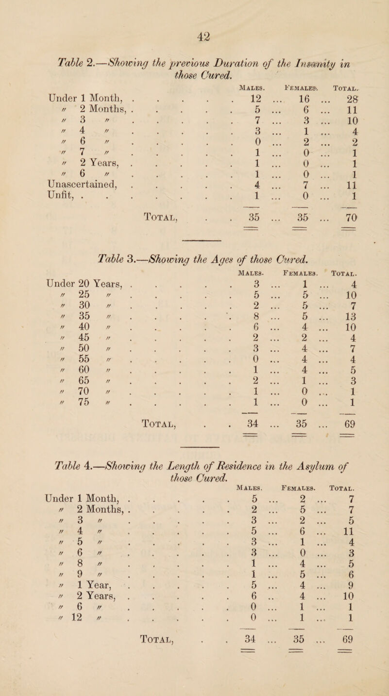 Table 2.—Showing the previous Duration of the Insanity in those Cured. Under 1 Month, // 2 Months, // 3 // 4 // // 6 // // 7 // // 2 Years, // 6 // Unascertained, Unfit, . Males. Females-. . 12 ... 16 5 ... 6 7 ... 3 3 ... 1 0 ... 2 1 ... 0 1 ... 0 1 ... 0 4 ... 7 1 ... 0 Total. 28 11 10 4 2 1 1 1 11 1 Total, Table 3.—Showing the Ages of those Cured. Under 20 Years, . Males. 3 Females. 1 ... Total. 4 // 25 // 5 • • • ^ • • • 10 // 30 // 2 5 ... 7 // 35 // 8 5 ... 13 // 40 // 6 ... 4 ... 10 // 45 // 2 2 ... 4 // 50 // 3 4 ... 7 // 55 // 0 4 ... 4 // 60 // 1 4 • • • x • • • 5 // 65 // 2 1 ... 3 // 70 // 1 0 ... 1 // 75 tf 1 0 ... 1 Total, • . 34 ... 35 ... 69 Table 4.—Showing the Length of Residence in the Asylum of Under 1 Month, . Cured. Males. 5 Females. 2 ... Total. 7 // 2 Months, . 2 5 ... 7 // 3 3 2 ... 5 // 4 // 5 6 11 // 5 3 ... 1 ... 4 // 6 3 0 ... 3 // 8 » 1 4 ... 5 // 9 // 1 5 ... 6 // 1 Year, 5 4 ... 9 // 2 Years, . 6 4 ... 10 // 6 // 0 1 ... 1 // 12 // 0 1 ... 1