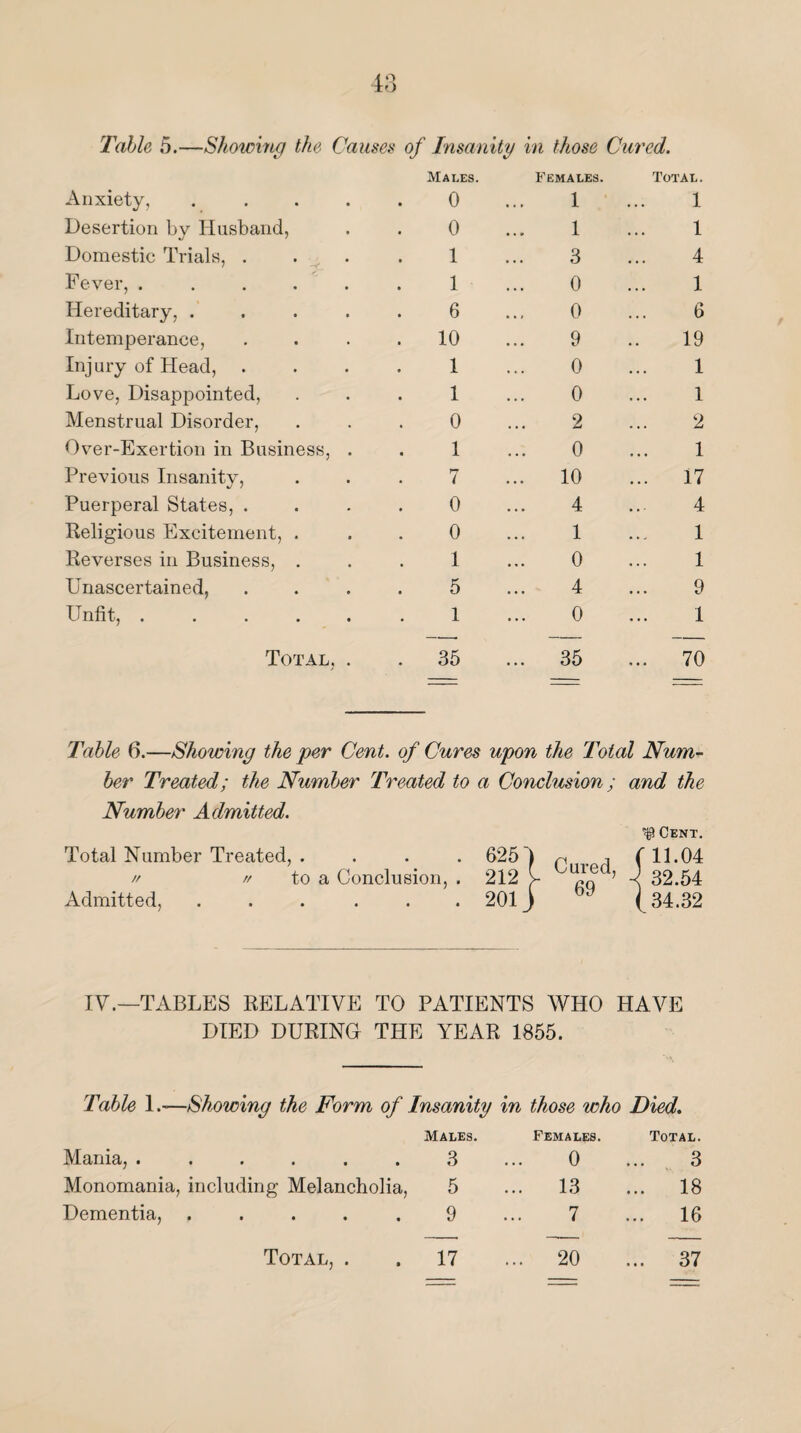 Table 5.—Showing the Causes of Insanity in those Cured. Anxiety, .... Males. 0 Females. 1 Total. 1 Desertion by Husband, 0 1 1 Domestic Trials, . 1 3 4 Fever, ..... 1 0 1 Hereditary, .... 6 0 6 Intemperance, . 10 9 19 Injury of Head, . 1 0 1 Love, Disappointed, 1 0 1 Menstrual Disorder, 0 2 2 Over-Exertion in Business, . 1 0 1 Previous Insanity, . 7 10 ... 17 Puerperal States, . 0 4 4 Religious Excitement, . 0 1 1 Reverses in Business, . 1 0 1 Unascertained, 5 4 9 Unfit, ..... 1 0 1 Total, . . 35 35 ... 70 Table 6.—Showing the per Cent, of Cures upon the Total Num¬ ber Treated; the Number Treated to a Conclusion; and the Number Admitted. f Cent. Total Number Treated, .... 625 3 p , , (11.04 // // to a Conclusion, . 212 >- c ’ 32.54 Admitted, ...... 201 j 1 (34.32 IV.—1TABLES RELATIVE TO PATIENTS WHO HAVE DIED DURING THE YEAR 1855. Table 1.-—Showing the Form of Insanity in those who Died. Mania, ...... Males. 3 Females. 0 Total. 3 Monomania, including Melancholia, 5 ... 13 ... 18 Dementia, ..... 9 7 ... 16 Total, . 17 ... 20 ... 37