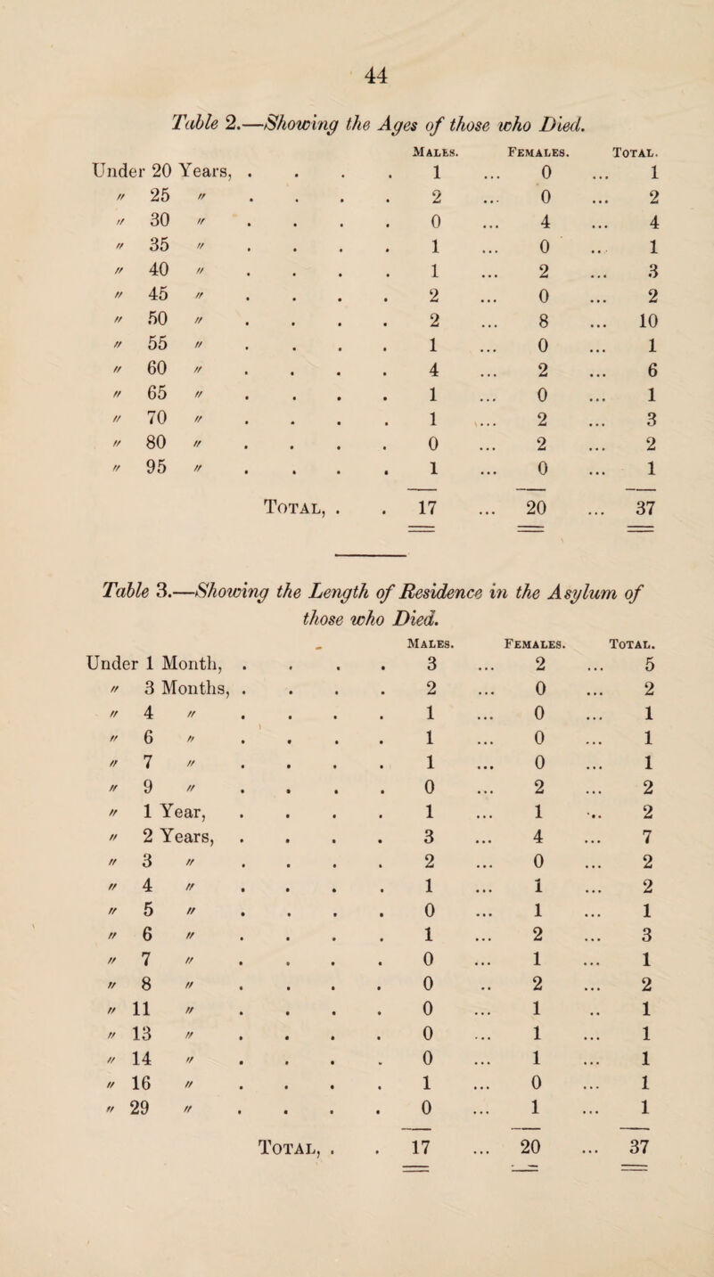 Table 2.—Showing the Ages of those who Died. Under 20 Years, • • • Males. 1 Females. 0 Total. 1 ff 25 ft • • 2 0 2 // 30 ft 0 4 4 ff 35 ft 1 0 1 // 40 ft 1 2 3 ff 45 ft 2 0 2 tf 50 ft 2 8 ... 10 // 55 ff 1 0 1 tf 60 ft 4 2 6 ft 65 ff 1 0 1 // 70 ff 1 2 3 ft 80 ff 0 2 2 ft 95 ft 1 0 1 Total, 17 ... 20 ... 37 Table 3.—Showing the Length of Residence in the Asylum of those who Died. Males. Females. Total. Under 1 Month, 3 2 5 ff 3 Months, 2 0 2 tr 4 tf 1 0 1 ft 6 ft 1 0 1 tr 7 ff 1 0 1 ff 9 ft 0 2 2 tt 1 Year, 1 1 2 ff 2 Years, 3 4 7 ft 3 tr 2 0 2 tf 4 tf 1 1 2 tr 5 tr 0 1 1 rf 6 tr 1 2 3 ff 7 tt 0 1 1 tf 8 tt 0 2 2 ff 11 rt 0 1 1 tf 13 tt 0 1 1 tf 14 ff 0 1 1 tf 16 tt 1 0 1 ft 29 tt 0 1 1