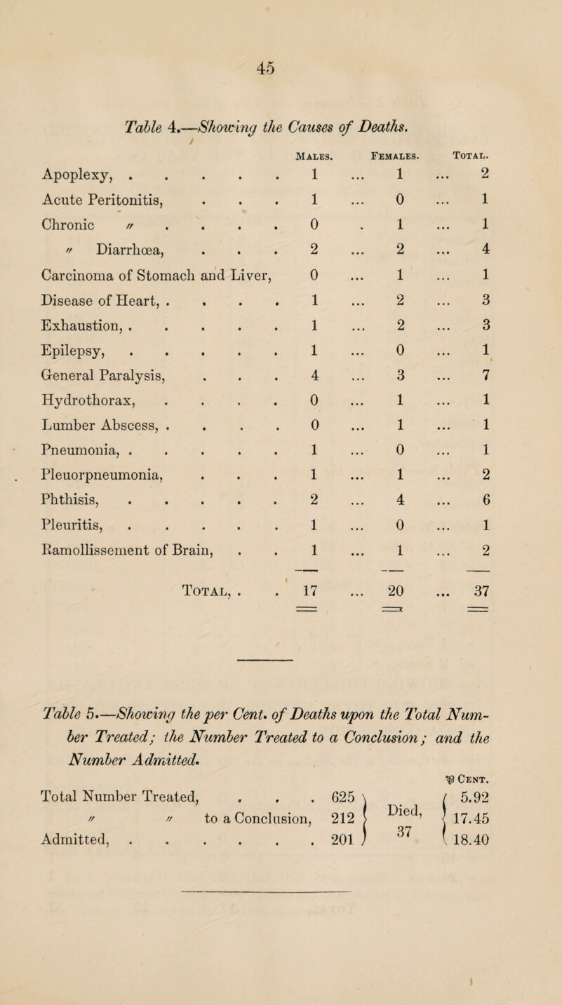 Table 4.—Showing the Causes of Deaths. / Males. Females. Total. Apoplexy,. 1 1 2 Acute Peritonitis, 1 0 1 Chronic //.... 0 1 1 '/ Diarrhoea, 2 2 4 Carcinoma of Stomach and Liver, 0 1 1 Disease of Heart, .... 1 2 3 Exhaustion, ..... 1 2 3 Epilepsy, ..... 1 0 1 * General Paralysis, 4 3 7 Hydrothorax, .... 0 1 1 Lumber Abscess, .... 0 1 1 Pneumonia, ..... 1 0 1 Pleuorpneumonia, 1 1 2 Phthisis, ..... 2 4 6 Pleuritis, ..... 1 0 1 Ramollisseinent of Brain, 1 1 2 Total, . 17 ... 20 ... 37 Table 5.—Showing the per Cent. of Deaths upon the Total Num¬ ber Treated; the Number Treated to a Conclusion; and the Number Admitted. Total Number Treated, . . . 625 \ to a Conclusion, 212 j Admitted, ...... 201 / ^ Cent. / 5.92 Died’ 17.45 37 t 18.40