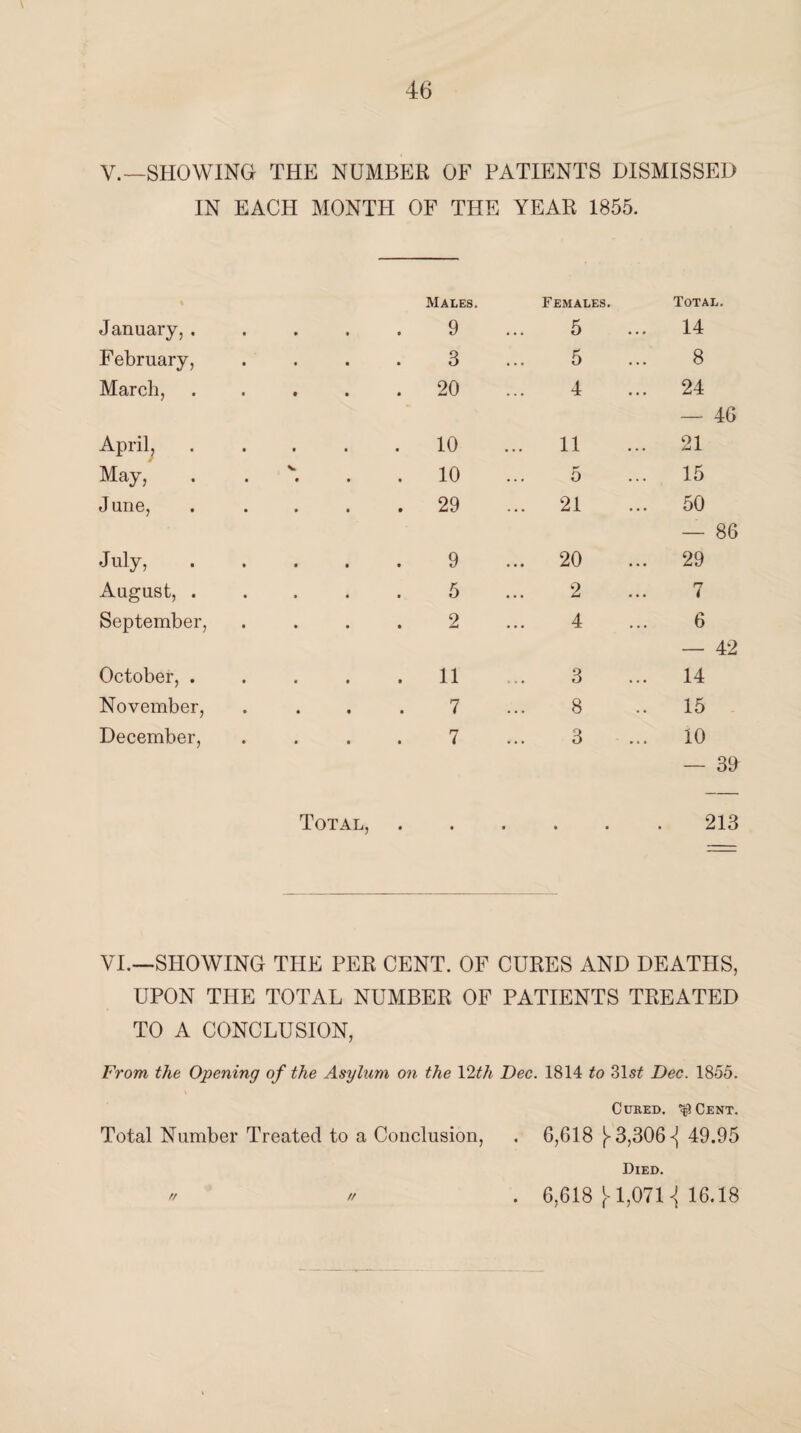 V.—SHOWING THE NUMBER OF PATIENTS DISMISSED IN EACH MONTH OF THE YEAR 1855. % Males. Females. Total. January, . 9 5 ... 14 February, 3 5 8 March, . 20 4 ... 24 — 46 April, . 10 ... 11 ... 21 May, v. . . 10 5 ... 15 June, . 29 ... 21 ... 50 — 86 July, 9 ... 20 ... 29 August, . 5 2 7 September, 2 4 6 — 42 October, . . 11 3 ... 14 November, 7 8 .. 15 December, 7 3 ... 10 — 39 Total, • • • 213 VI.—SHOWING THE PER CENT. OF CURES AND DEATHS, UPON THE TOTAL NUMBER OF PATIENTS TREATED TO A CONCLUSION, From the Opening of the Asylum on the Vltlx Dec. 1814 to 31s£ Dec. 1855. \ Cured. ^Cent. Total Number Treated to a Conclusion, . 6,618 3,306 4 49.95 Died. // // . 6,618 )■ 1,071 16.18