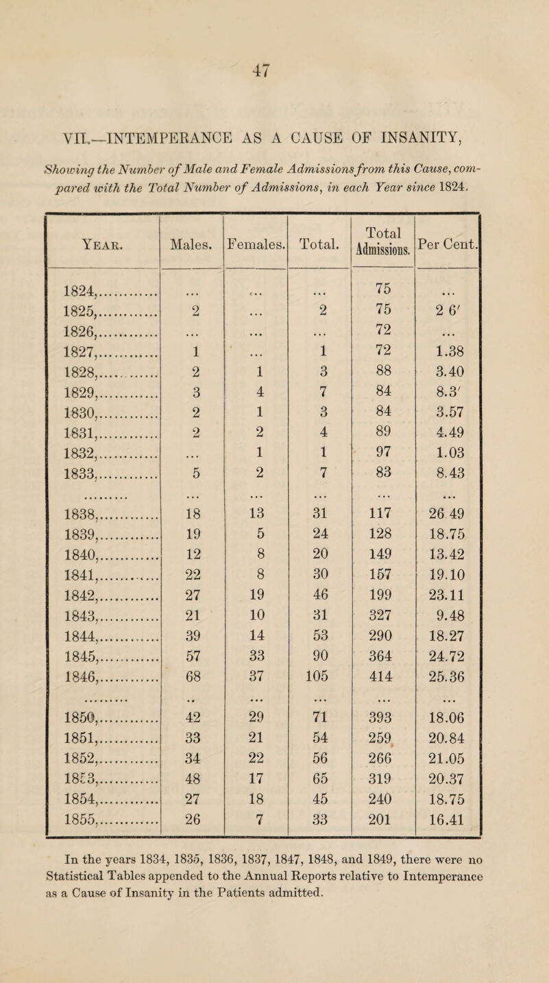 VII.—INTEMPERANCE AS A CAUSE OF INSANITY, Showing the Number of Male and Female Admissions from this Cause, com¬ pared with the Total Number of Admissions, in each Year since 1824. Year. Males. Females. Total. Total Admissions. Per Cent. 1824,. < • • 75 1825,. 2 . . • 2 75 2 6' 1826,. • • • • • • • •. 72 • • . 1827,. 1 • • • 1 72 1.38 1828,. 2 1 3 88 3.40 1829,. 3 4 7 84 8.3' 1830,. 2 1 3 84 3.57 1831,. 2 2 4 89 4.49 1832,. • • • 1 1 97 1.03 1833,. 5 2 7 83 8.43 1838,. 18 13 31 117 • • • 26.49 1839,. 19 5 24 128 18.75 1840. 12 8 20 149 13.42 1841,. 22 8 30 157 19.10 1842,. 27 19 46 199 23.11 1843,. 21 10 31 327 9.48 1844. 39 14 53 290 18.27 1845,. 57 33 90 364 24.72 1846,. 68 37 105 414 25.36 1850,. • 0 42 29 71 393 18.06 1851,. 33 21 54 259 20.84 1852,. 34 22 56 266 21.05 1853,. 48 17 65 319 20.37 1854,. 27 18 45 240 18.75 1855,. 26 7 33 201 16.41 In the years 1834, 1835, 1836, 1837, 1847, 1848, and 1849, there were no Statistical Tables appended to the Annual Reports relative to Intemperance as a Cause of Insanity in the Patients admitted.