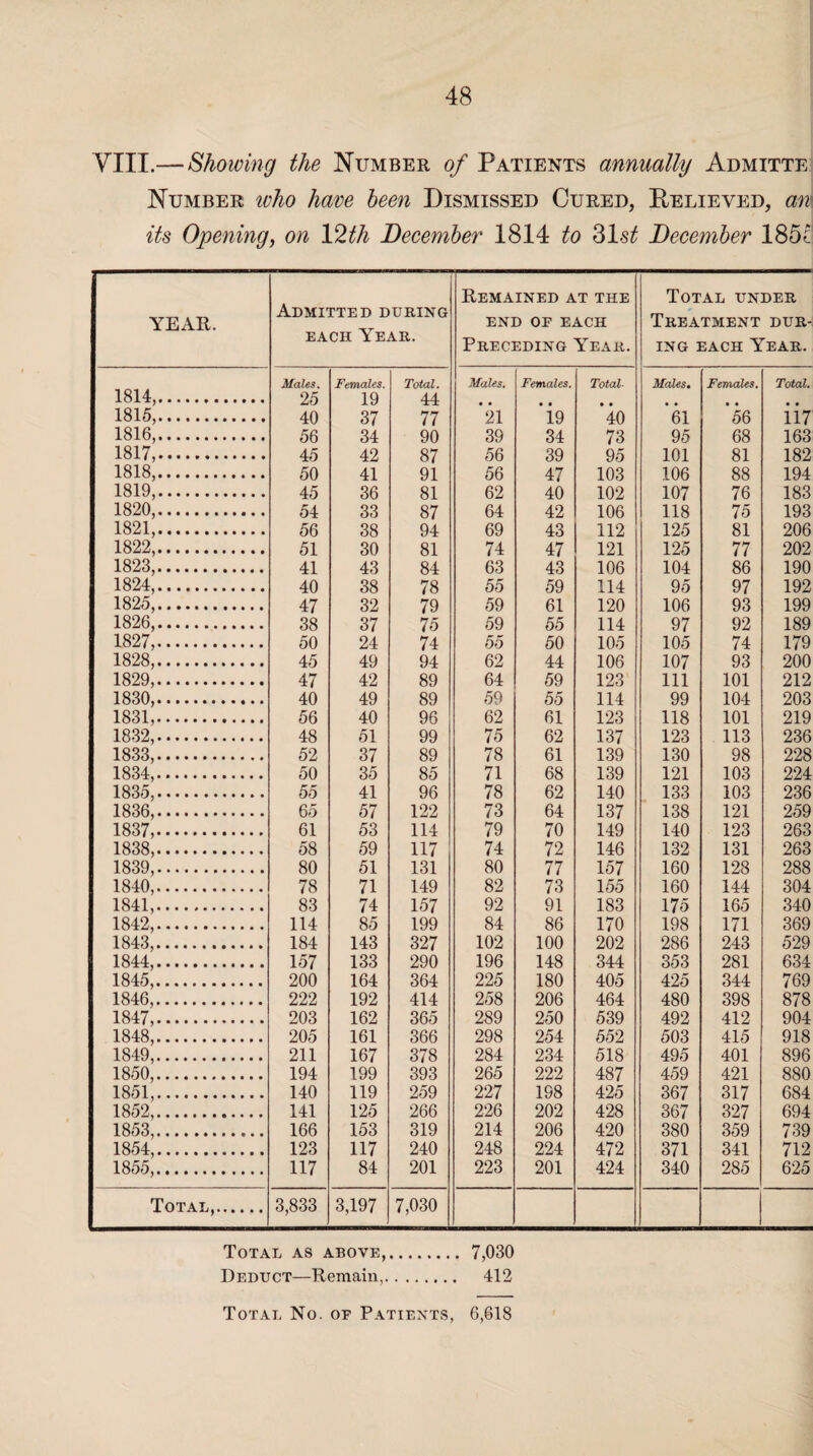 VIII.— Showing the Number of Patients annually Admitte Number who have been Dismissed Cured, Relieved, an its Opening, on 12th December 1814 to 31-s£ December 1851 YEAR. Admitted during each Year. Remained at the END OF EACH Preceding Year. Total under Treatment dur¬ ing each Year. Males. Females. Total. Males. Females. Total■ Males. Females. Total. 1814,. 25 19 44 • • • • • • # * • • • • 1815,. 40 37 77 21 19 40 61 56 117 1816,. 56 34 90 39 34 73 95 68 163 1817,. 45 42 87 56 39 95 101 81 182 1818,. 50 41 91 56 47 103 106 88 194 1819,. 45 36 81 62 40 102 107 76 183 1820,. 54 33 87 64 42 106 118 75 193 1821,. 56 38 94 69 43 112 125 81 206 1822,. 51 30 81 74 47 121 125 77 202 1823,. 41 43 84 63 43 106 104 86 190 1824,. 40 38 78 55 59 114 95 97 192 1825,. 47 32 79 59 61 120 106 93 199 1826,. 38 37 75 59 55 114 97 92 189 1827,. 50 24 74 55 50 105 105 74 179 1828,. 45 49 94 62 44 106 107 93 200 1829,. 47 42 89 64 59 123 111 101 212 1830,. 40 49 89 59 55 114 99 104 203 1831,. 56 40 96 62 61 123 118 101 219 1832,. 48 51 99 75 62 137 123 113 236 1833,. 52 37 89 78 61 139 130 98 228 1834,. 50 35 85 71 68 139 121 103 224 1835,. 55 41 96 78 62 140 133 103 236 1836,. 65 57 122 73 64 137 138 121 259 1837,. 61 53 114 79 70 149 140 123 263 1838,. 58 59 117 74 72 146 132 131 263 1839,. 80 51 131 80 77 157 160 128 288 1840,. 78 71 149 82 73 155 160 144 304 1841,. 83 74 157 92 91 183 175 165 340 1842,. 114 85 199 84 86 170 198 171 369 1843,. 184 143 327 102 100 202 286 243 529 1844,. 157 133 290 196 148 344 353 281 634 1845,. 200 164 364 225 180 405 425 344 769 1846,. 222 192 414 258 206 464 480 398 878 1847,. 203 162 365 289 250 539 492 412 904 1848,. 205 161 366 298 254 552 503 415 918 1849,. 211 167 378 284 234 518 495 401 896 1850,. 194 199 393 265 222 487 459 421 880 1851,. 140 119 259 227 198 425 367 317 684 1852,. 141 125 266 226 202 428 367 327 694 1853,. 166 153 319 214 206 420 380 359 739 1854,. 123 117 240 248 224 472 371 341 712 1855,. 117 84 201 223 201 424 340 285 625 Total,. 3,833 3,197 7,030 Total as above,. 7,030 Deduct—Remain,. 412 Total No. of Patients, 6,618