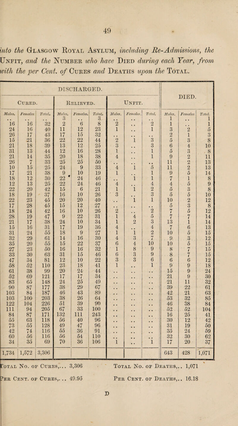 into the Glasgow Royal Asylum, including Re-Admissions, the Unfit, and the Number who have Died during each Year, from, with the per Cent, of Cures and Deaths upon the Total. DISCHARGED. DIED. Cured. Relieved. Unfit. Males. Females Total. Males. Females. Total. Males. Females. Total. Males. Females Total. • • % # 3 • • 3 , , • • , , 1 , , 1 16 16 32 2 6 8 2 • • 2 1 1 24 16 40 11 12 23 1 , . 1 3 2 5 26 17 43 17 15 32 , , , , 2 1 3 15 21 36 22 22 44 2 1 3 5 3 8 21 18 39 13 12 25 3 3 6 4 10 31 13 44 12 16 28 1 1 5 3 8 21 14 35 20 18 38 4 1 9 2 11 26 7 33 25 25 50 • • 11 2 13 10 15 25 24 9 33 4 1 5 11 2 13 17 21 38 9 10 19 1 1 9 5 14 18 12 30 22 * 24 46 • -• i 1 7 1 8 12 13 25 22 24 46 4 4 4 5 9 22 20 42 15 6 21 1 i 2 5 3 8 18 19 37 16 10 26 ' 3 # t 3 5 5 10 22 23 45 20 20 40 l 1 10 2 12 17 28 45 15 12 27 , , # # • • 5 3 8 18 24 42 16 10 26 2 2 7 5 12 28 19 47 9 22 31 1 4 5 7 7 14 21 17 38 24 10 34 1 2 3 13 1 14 15 16 31 17 19 36 4 , , 4 7 6 13 31 24 55 18 9 27 1 1 2 10 5 15 32 29 61 14 16 30 4 3 7 9 3 12 35 20 55 15 22 37 6 4 10 10 5 15 27 23 50 16 16 32 1 8 9 8 7 15 33 30 63 31 15 46 6 3 9 8 7 15 47 34 81 12 10 22 3 3 6 6 6 12 58 52 110 23 18 41 1 1 9 9 18 61 38 99 20 24 44 15 9 24 52 69 121 17 17 34 21 9 30 83 65 148 24 25 49 21 11 32 90 87 177 38 29 67 39 22 61 103 84 187 46 43 89 42 21 63 103 100 203 38 26 64 53 32 85 122 104 226 51 39 90 46 38 84 111 94 205 67 33 100 52 52 104 84 87 171 132 111 243 16 25 41 55 63 118 56 40 96 30 12 42 73 55 128 49 47 96 31 19 50 42 74 116 55 36 91 35 24 59 60 56 116 56 54 110 32 30 62 34 35 69 70 36 106 i i 17 20 37 1,734 1,572 3,306 643 428 1,071 * % Cotal No. of Cures,... 3,306 Total No. of Deaths,.. 1,071 Per Cent, of Cures,. .. 49.9-5 Per Cent, of Deaths,.. 16.18 D