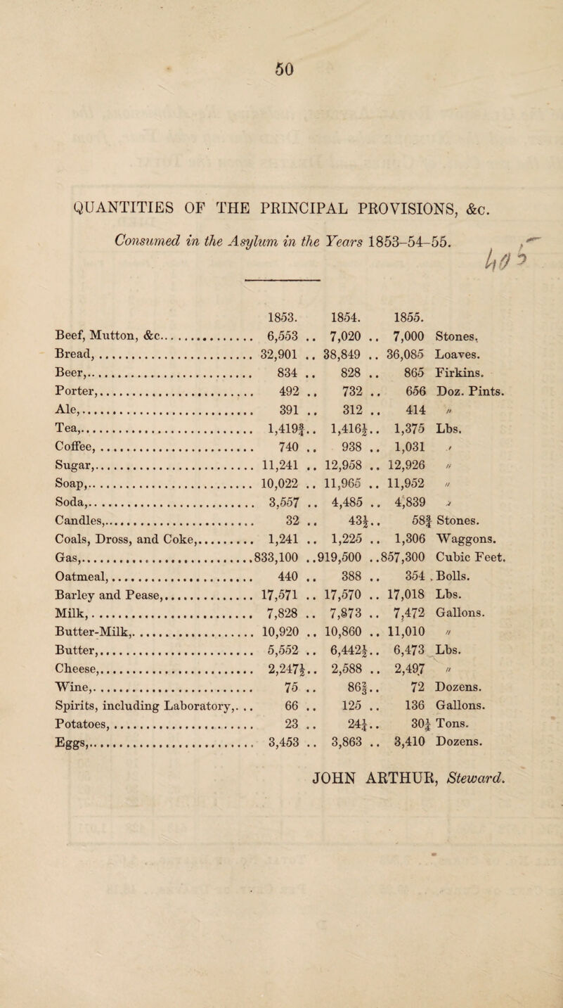 QUANTITIES OF THE PRINCIPAL PROVISIONS, &c. Consumed in the Asylum in the Years 1853-54-55. 4 0? 1853. 1854. 1855. Beef, Mutton, &c. 6,553 .. 7,020 .. 7,000 Stones. Bread,. 32,901 .. 38,849 .. 36,085 Loaves. Beer,. 834 .. 828 .. 865 Firkins. Porter,. 492 ., 732 .. 656 Doz. Pints. Ale,. 391 .. 312 .. 414 >• Tea,. l,419f.. 1,416|.. 1,375 Lbs. Coffee,. 740.. 938 .. 1,031 ./ Sugar,. 11,241 .. 12,958 12,926 * Soap,. 10,022 .. 11,965 .. 11,952 n Soda,. 3,557 .. 4,485 .. 4,839 v Candles,. 32 .. 43J.. 58f Stones. Coals, Dross, and Coke,. 1,241 .. 1,225 .. 1,306 Waggons. Gas,.833,100 ..919,500 ..857,300 Cubic Feet. Oatmeal,... 440 .. 388 .. 354 . Bolls. Barley and Pease,. 17,571 .. 17,570 .. 17,018 Lbs. Milk,. 7,828 .. 7,873 .. 7,472 Gallons. Butter-Milk,. 10,920 .. 10,860 .. 11,010 # Butter,. 5,552 .. 6,442|.. 6,473 Lbs. Cheese,. 2,247^.. 2,588 .. 2,49,7 » Wine,. 75 .. 86§.. 72 Dozens. Spirits, including Laboratory,. .. 66 .. 125 .. 136 Gallons. Potatoes,. 23 .. 24J.. 30| Tons. Eggs,. 3,453 .. 3,863 .. 3,410 Dozens. JOHN ARTHUR, Steward.