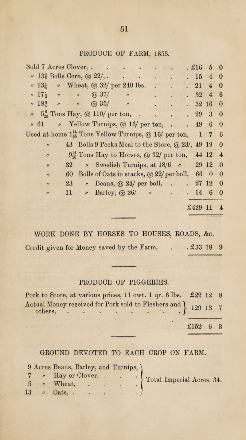 PRODUCE OF FARM, 1855. Sold 7 Acres Clover, . .£16  13& Bolls Corn, @ 22/, ...... 15 tf 13J // Wheat, @ 32/ per 240 lbs. . . .21 // 17^ »  @ 37/  ... 32  18f //  @ 35/ » ... 32 // 5260 Tons Hay, @ 110/ per ton, . . . .29 // 61 // Yellow Turnips, @ 16/ per ton, . . 49 Used at home l^j Tons Yellow Turnips, @ 16/ per ton, 1 // 43 Bolls 9 Pecks Meal to the Store, @ 23/, 49 // 9^ Tons Hay to Horses, @ 92/ per ton, 44 // 32 // Swedish Turnips, at 18/6  29 // 60 Bolls of Oats in stacks, @ 22/ per boll, 66 // 23 » Beans, @ 24/ per boll, . . 27 // 11 // Barley, @ 26/ ^ . .14 5 0 4 0 4 0 4 6 16 0 3 0 6 0 7 6 19 0 12 4 12 0 0 0 12 0 6 0 £429 11 4 WORK DONE BY HORSES TO HOUSES, ROADS, &c. Credit given for Money saved by the Farm, . . £33 18 9 PRODUCE OF PIGGERIES. Pork to Store, at various prices, 11 cwt. 1 qr. 6 lbs. Actual Money received for Pork sold to Fleshers and others, ........ £22 12 8 129 13 7 £152 6 3 GROUND DEVOTED TO EACH CROP ON FARM. 9 Acres Beans, Barley, and Turnips, 7 // Hay or Clover, . 5 '/ Wheat, . 13 » Oats, . ... . Total Imperial Acres, 34.