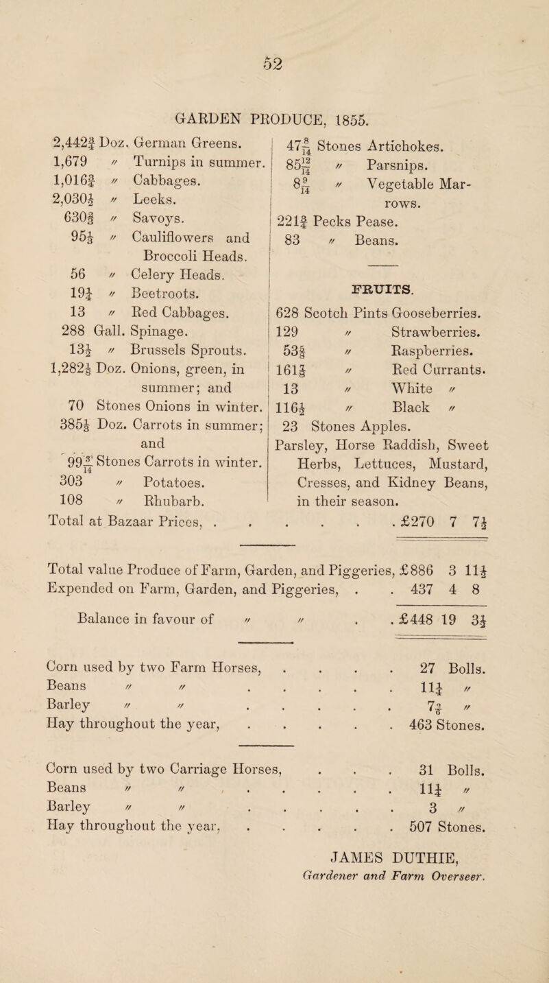GARDEN PRODUCE, 1855. 2,442f Doz. German Greens. 1,679 // Turnips in summer. 1,016| // Cabbages. 2,030! // Leeks. 630| // Savoys. 95i // Cauliflowers and Broccoli Heads. 56 // Celery Heads. 19i // Beetroots. 13 // Red Cabbages. 288 Gall. Spinage. 13J // Brussels Sprouts. 1,282| Doz. Onions, green, in summer; and 70 Stones Onions in winter. 385J Doz. Carrots in summer; and 99A Stones Carrots in winter. 303 // Potatoes. 108 // Rhubarb. Total at Bazaar Prices, . 47^ Stones Artichokes. 85j| // Parsnips. 8L // Vegetable Mar¬ rows. 221f Pecks Pease. 83 // Beans. FRUITS. 628 Scotch Pints Gooseberries. 129 // Strawberries. 53| // Raspberries. 161! // Red Currants. 13 // White // 116! // Black // 23 Stones Apples. Parsley, Horse Raddish, Sweet Herbs, Lettuces, Mustard, Cresses, and Kidney Beans, in their season. . £270 7 7\ Total value Produce of Farm, Garden, and Piggeries, £886 3 11! Expended on Farm, Garden, and Piggeries, . . 437 4 8 Balance in favour of // // . . £448 19 3! Corn used by two Farm Horses, Beans // // Barley // // Hay throughout the year, 27 Bolls. Hi //  463 Stones. Corn used by two Carriage Horses, Beans // // . . Barley // // . Hay throughout the year, 31 Bolls. iii // 3  507 Stones. JAMES DUTHIE, Gardener and Farm Overseer.