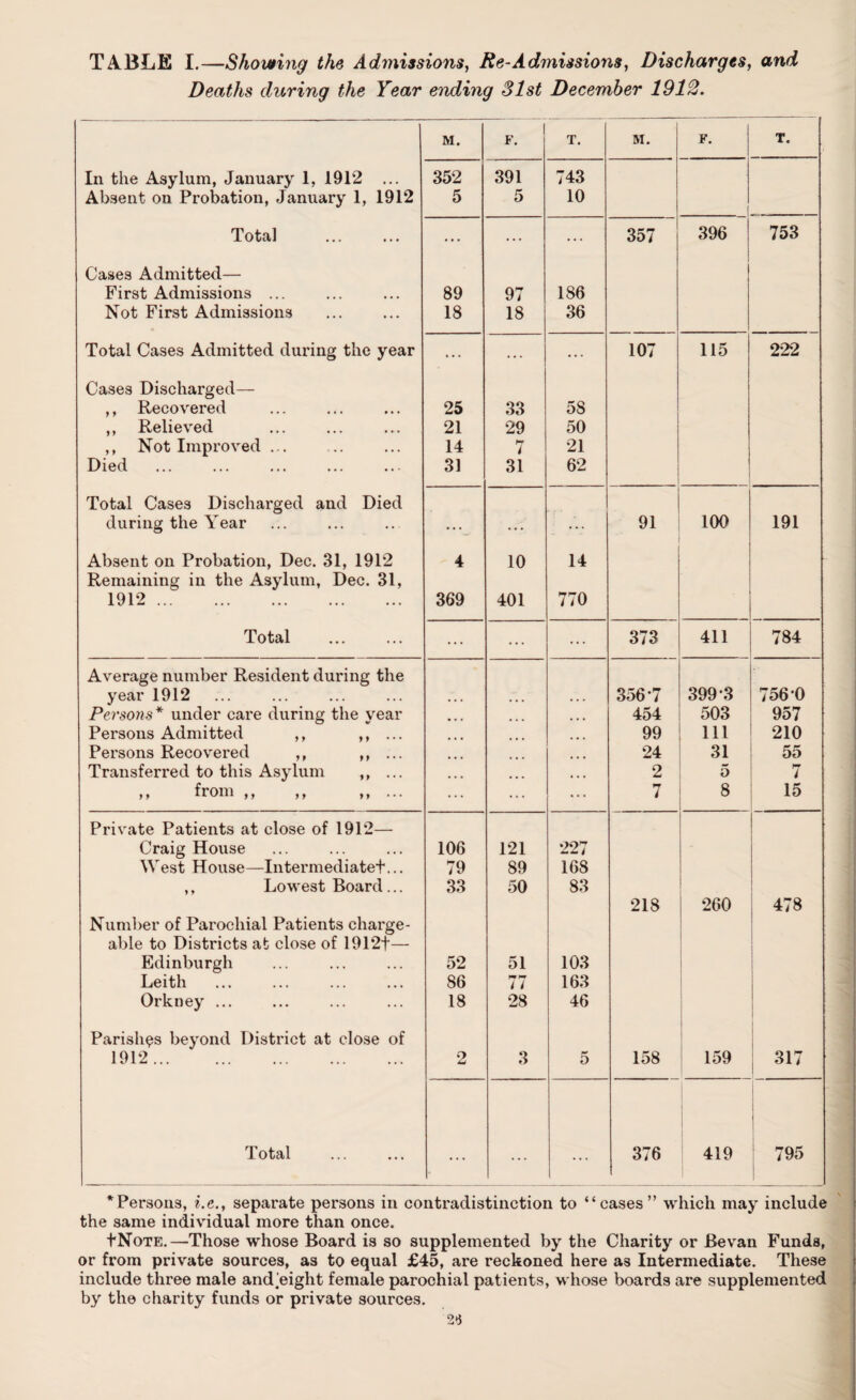 TABLE I.—Showing the Admissions, Re-Admissions, Discharges, and Deaths during the Year ending 31st December 1912. M. F. T. M. F. T. In the Asylum, January 1, 1912 ... 352 391 743 Absent on Probation, January 1, 1912 5 5 10 | Total . ... ... ... 357 396 753 Cases Admitted— First Admissions ... 89 97 186 Not First Admissions 18 18 36 Total Cases Admitted during the year ... ... ... 107 115 222 Cases Discharged— ,, Recovered 25 33 5S ,, Relieved 21 29 50 ,, Not Improved. 14 7 21 Died 31 31 62 Total Cases Discharged and Died during the Year * * *—* ... ... 91 100 191 Absent on Probation, Dec. 31, 1912 4 10 14 Remaining in the Asylum, Dec. 31, 1912. 369 401 770 Total . ... ... ... 373 411 784 Average number Resident during the year 1912 • • • , , , 356*7 399-3 756 0 Persons* under care during the year ... • • • 454 503 957 Persons Admitted ,, ,, ... ... • • • 99 111 210 Persons Recovered ,, ,, ... ... 24 31 55 Transferred to this Asylum ,, ... 2 » 7 ,, from ,, ,, ,, ... ... 7 8 15 Private Patients at close of 1912— Craig House 106 121 227 West House—Intermediated... 79 89 168 ,. Low est Board... 33 50 83 218 260 478 Number of Parochial Patients charge- able to Districts at close of 1912f— Edinburgh 52 51 103 Leith 86 >■* 11 163 Orkney ... 18 28 46 Parishes beyond District at close of 1912. o 3 5 158 159 317 Total ... . . . . . . 376 419 795 * Persons, i.e., separate persons in contradistinction to “cases” which may include the same individual more than once. 1*Note.—Those whose Board is so supplemented by the Charity or Bevan Funds, or from private sources, as to equal £45, are reckoned here as Intermediate. These include three male and height female parochial patients, whose boards are supplemented by the charity funds or private sources.