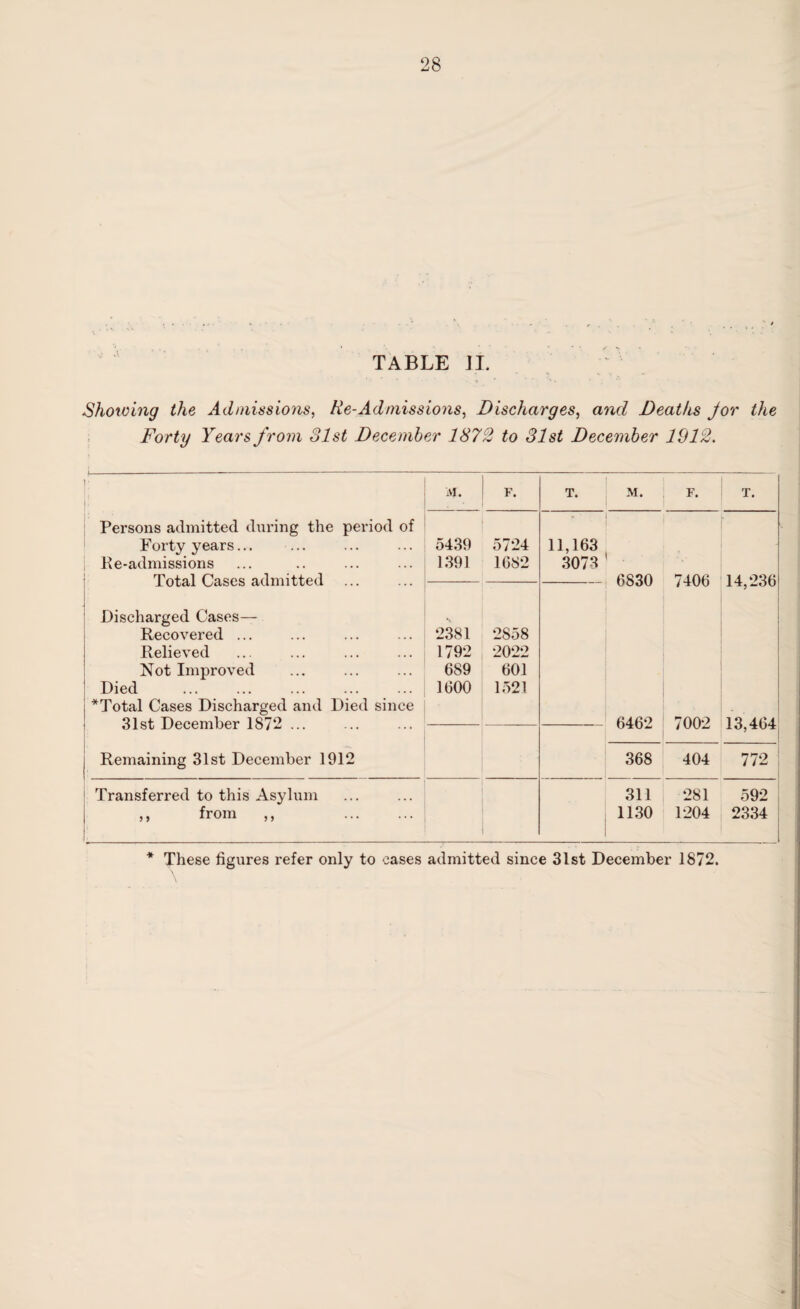 TABLE II. Showing the Admissions, Re-Ad missions, Discharges, and Deaths Jor the Forty Years from 31st December 1872 to 31st December 1912. M. F. T. M. F. T. Persons admitted during the period of Forty years... 5439 5724 11,163 Re-admissions Total Cases admitted 1391 1682 3073 . 6830 7406 14,236 Discharged Cases— Recovered ... 2381 2858 Relieved 1792 2022 Not Improved 689 601 Died * Total Cases Discharged and Died since 31st December 1872 ... 1600 1521 6462 7002 13,464 Remaining 31st December 1912 368 404 772 Transferred to this Asylum 311 281 592 ,, from ,, . 1130 1204 2334 * These figures refer only to eases admitted since 31st December 1872.