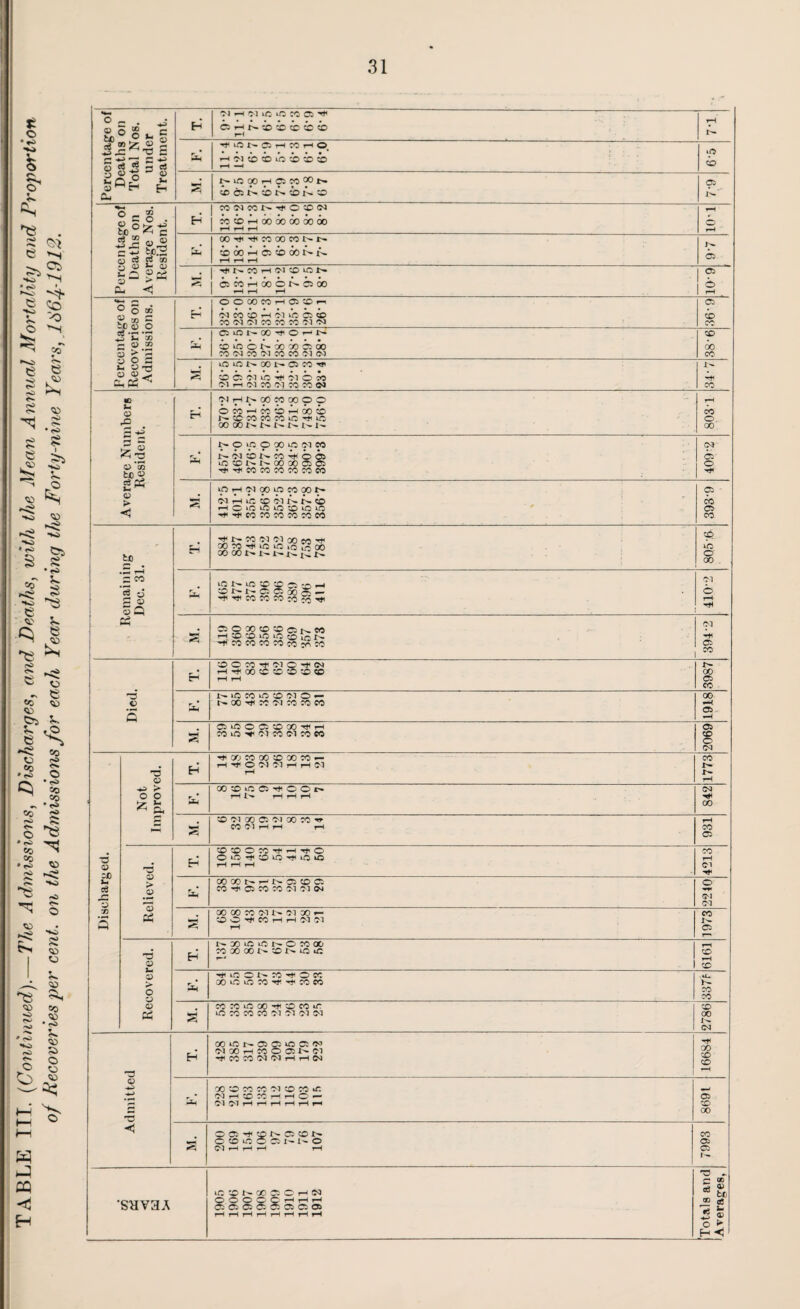 j WH^iciowa^ t^vOOOtHpcO°0**- i>C5X>i>x>.i>x^;o Percentage of Deaths on Average Nos. Resident. CC^CCN^O'vOtN 0^ OOHiH<OOOOCOI>*JD>* i 00 H c i) ClD N N 1^ 05 | rj(NCOH(M!OlQN 1 C5C0H00ONC5 00 05 6 ^ c ® O rn C tc £ o S Q) GO 3 >*3 OOOOCOHC5*>OrH 'NcocOH'Mioi W <M (M CO CO CO W 'N 05 <b Ob •iicNooooioo CO Ol CO Ol CO CO OKM 00 00 V o ZL OiONXNOCOTf O C Ol lO Ol o « H< Q EH CO X 00 N CD N tO *D CO rH CO 0> > o Oh iD O N OO -H O CC XtOiOCOH-HOOCO u_ 7- OO OO 0) Oh *H oo ic x -t to> co tr to OO OO OO 07 07 07 07 CO oo 1^ 07 *0 H xiONCiCiicc;^ Ol 00 H OO O 05 N 07 H* OO OO 07 07 H H OJ 16684 OP -H> r-> 'S Oh X 'O CO CO oi CO CO tft OlHOCCHHO'- 07 07 H rH H H rH rH 8691 M. 005H*cpX:>-05COt'» OCOOOC5NNO 07 rH rH rH rH 7993 SHV3A 1905 1906 1907 190S 1909 1910 1911 1912 — Totals and Averages,