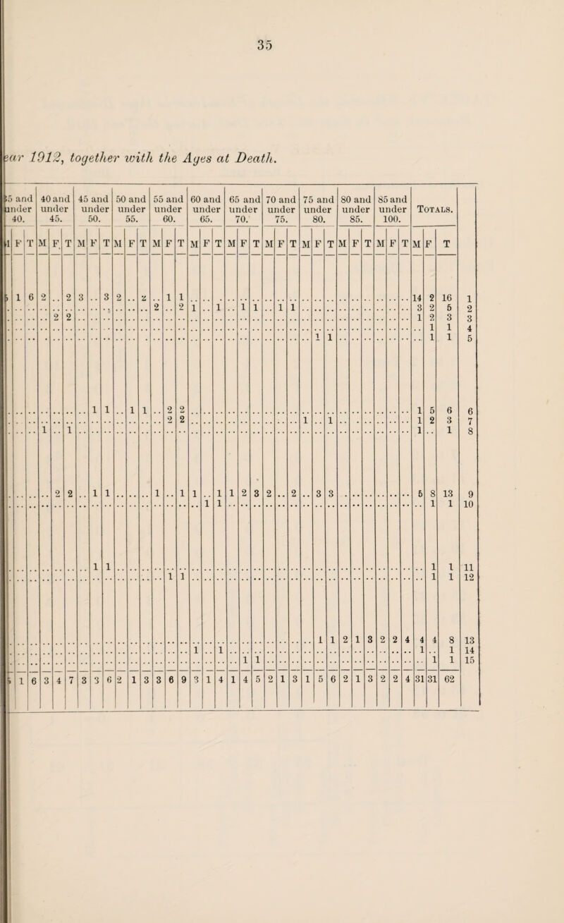 35 iar 1912, together with the Ages at Death <5 and under 40. 40 and under 45. 45 and under 50. 50 and under 55. 55 and under 60. 60 and under 65. 65 and under 70.' 70 and under 75. 75 and under 80. 80 and under 85. 85 and under 100. Totals. 1 F T M F, T M F T M F T M F T M F T M F T M F T M F T M F T M F T M F T & 1 6 2 2 3 3 9, z 1 1 14 2 16 1 2 9 1 1 1 1 1 1 ;] 2 5 9 2 2 1 2 3 Q 1 1 A 1 1 1 1 1 1 1 2 2 1 5 6 6 7 2 2 1 1 1 2 3 1 1 1 1 8 9 10 11 12 i 9 2 1 1 1 1 1 1 1 2 3 2 2 3 3 5 8 13 1 1 1 1 1 1 1 1 1 1 1 1 i 1 2 1 3 2 2 4 4 4 8 13 1 1 1 1 14 1 1 1 1 15 — --