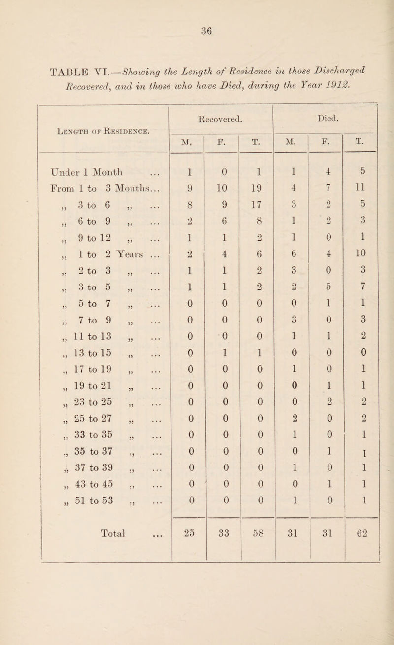 TABLE VI.—Showing the Length of Residence in those Discharged Recovered, and in those who have Died, during the Year 1912. Length of Residence. Recovered. Died. M. F. T. M. F. T. Under 1 Month 1 0 1 1 ; 4 5 From 1 to 3 Months... 9 10 19 4 7 11 „ 3 to 6 „ 8 9 17 3 9 5 „ 6 to 9 ,, 2 6 8 1 o 3 „ 9 to 12 „ 1 1 O mJ 1 0 1 ,, 1 to 2 Years ... 2 4 6 6 4 10 ,, 2 to 3 „ 1 1 2 3 0 3 ,, 3 to 5 ,, ... 1 1 2 2 5 7 ,, o to 7 ,, ... 0 0 0 0 1 1 „ 7 to 9 0 0 0 3 0 3 ,, 11 to 1 o ,, ... 0 0 0 1 1 2 ,, 13 to 1 o ,, ... 0 1 1 0 0 0 ,, 17 to 19 ,, 0 0 0 1 0 l M. ,, 19 to 21 ,, 0 0 0 0 1 - 1 „ 23 to 25 ., 0 0 0 0 2 2 ,, 25 to 27 ,, 0 0 0 2 0 2 ,, 33 to 35 ,, 0 0 0 1 0 1 ., 35 to 37 ,, 0 0 0 0 1 1 37 to 39 „ J 0 0 0 1 0 1 ., 43 to 4o ,, ... 0 0 0 0 1 1 ,, o 1 to o3 ,, ... 0 0 0 1 1 0 1 Total 25 33 1 58 | 31 31 62
